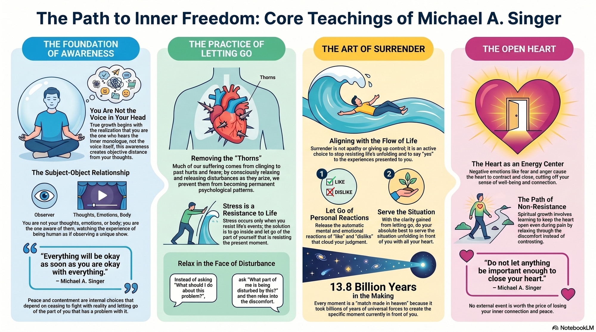 Infographic for "Lessons from Michael A. Singer".