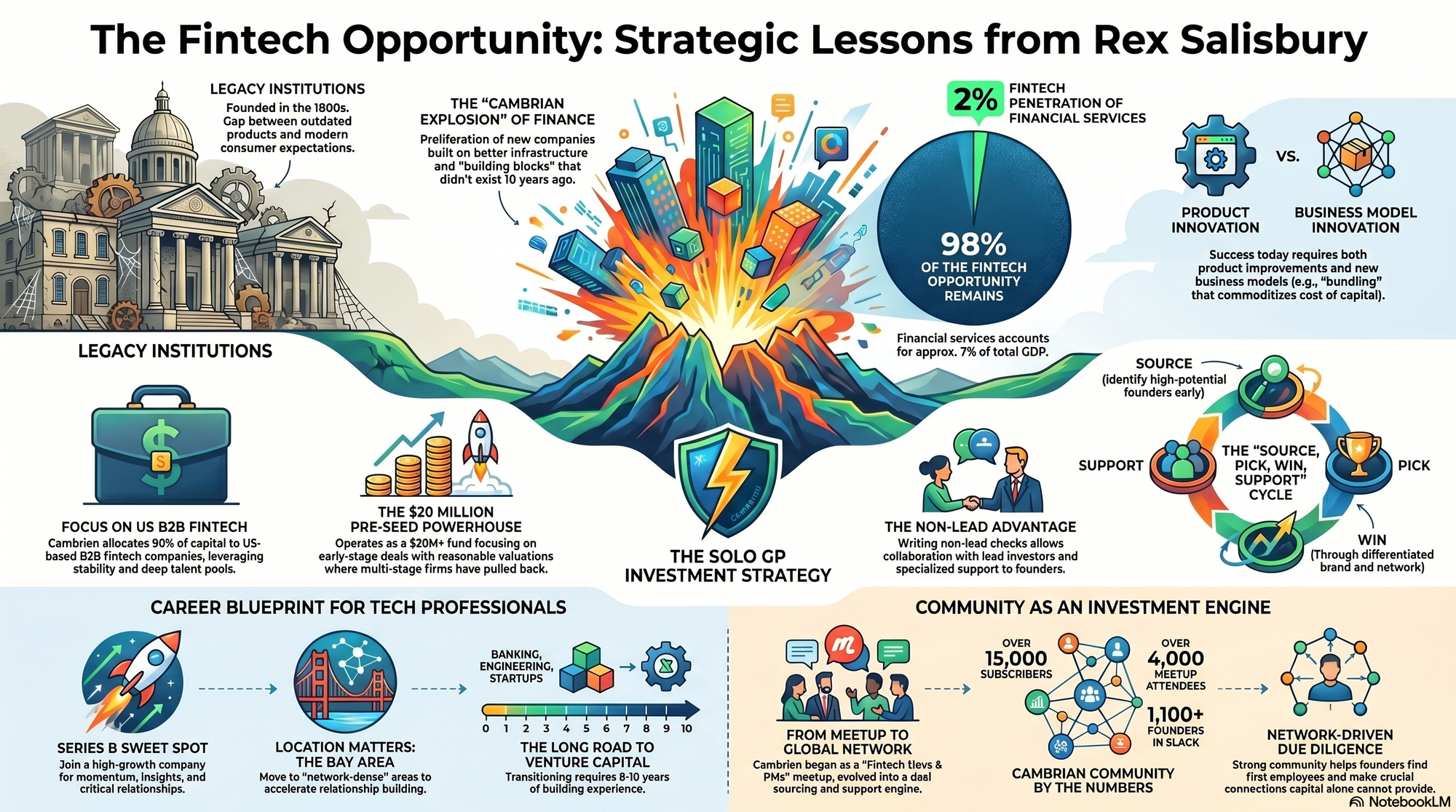 Infographic for "Lessons from Rex Salisbury".
