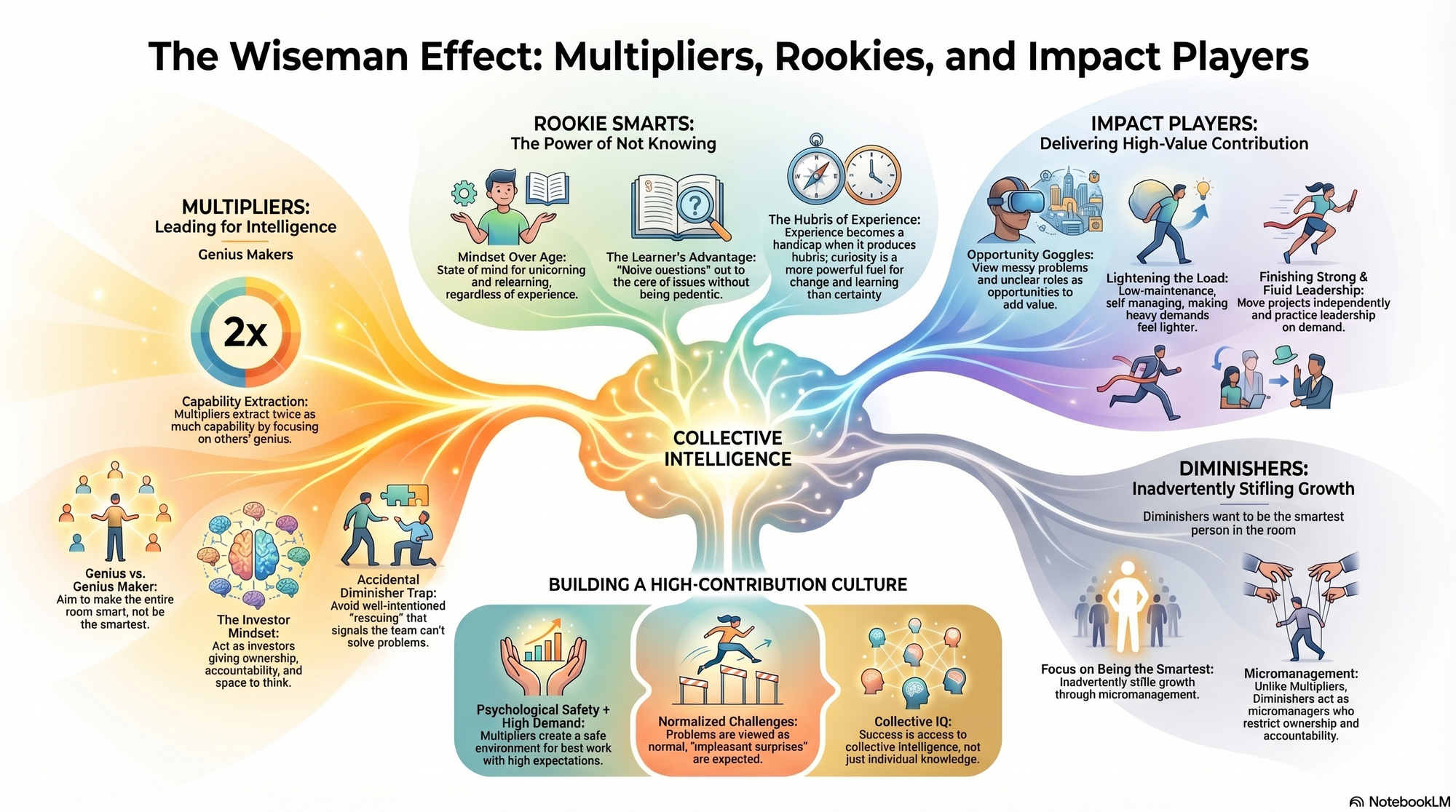 Infographic for "Lessons from Liz Wiseman".