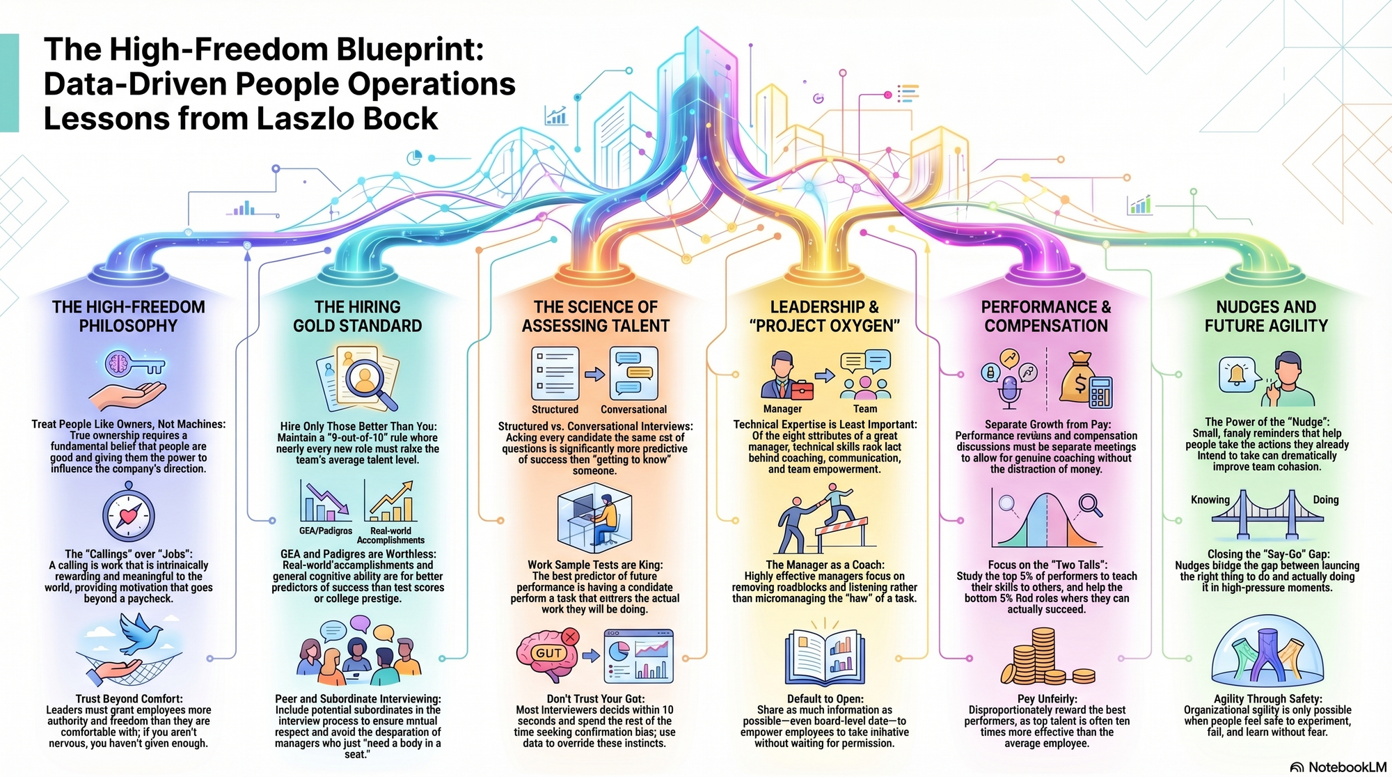 Infographic for "Lessons from Laszlo Bock".