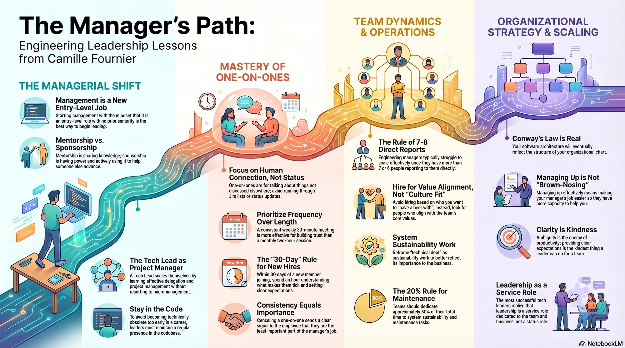 Infographic for "Lessons from Camille Fournier".