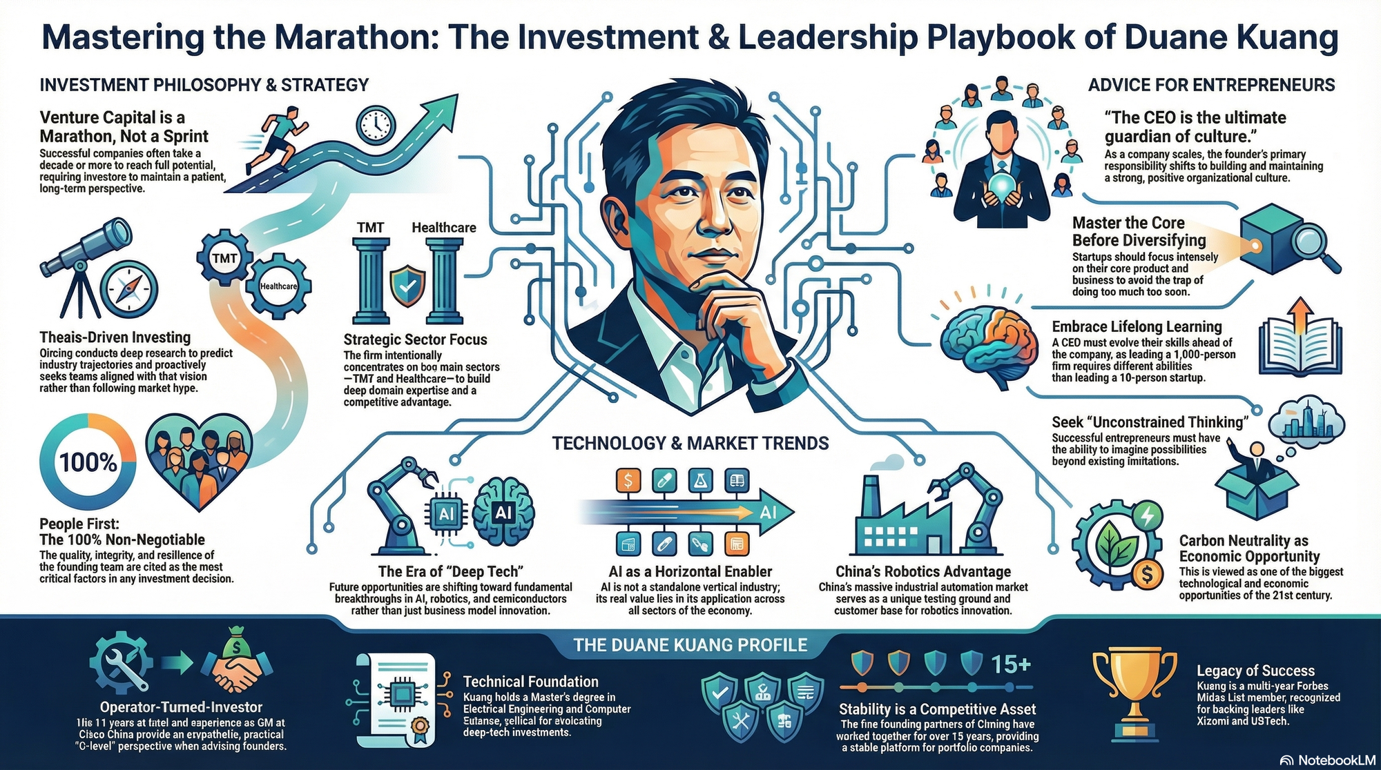 Infographic for "Lessons from Duane Kuang".
