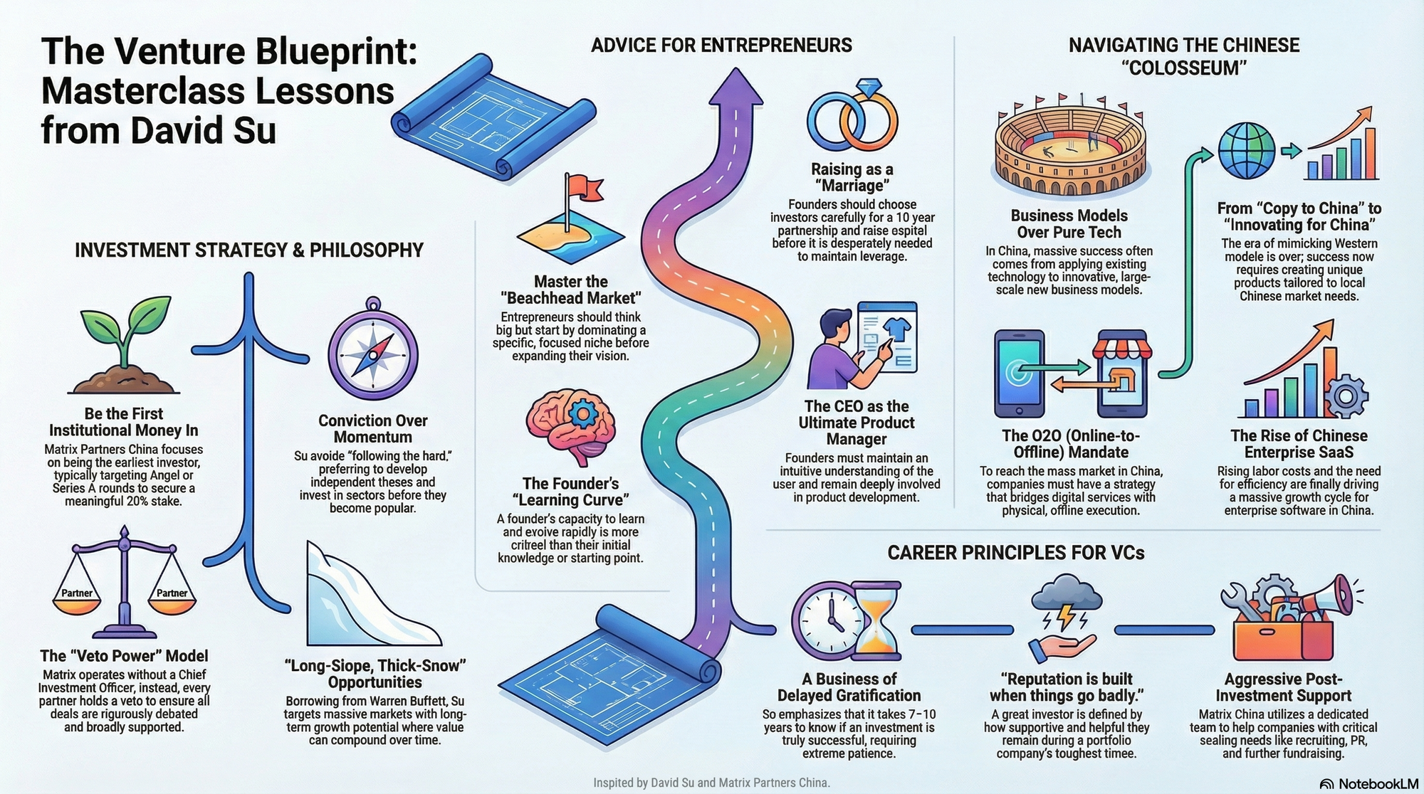 Infographic for "Lessons from David Su".