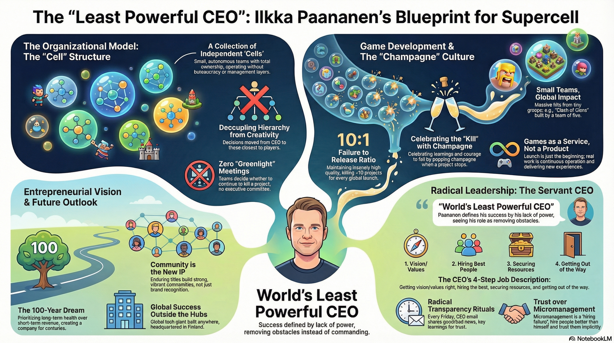 Infographic for "Lessons from Ilkka Paananen".