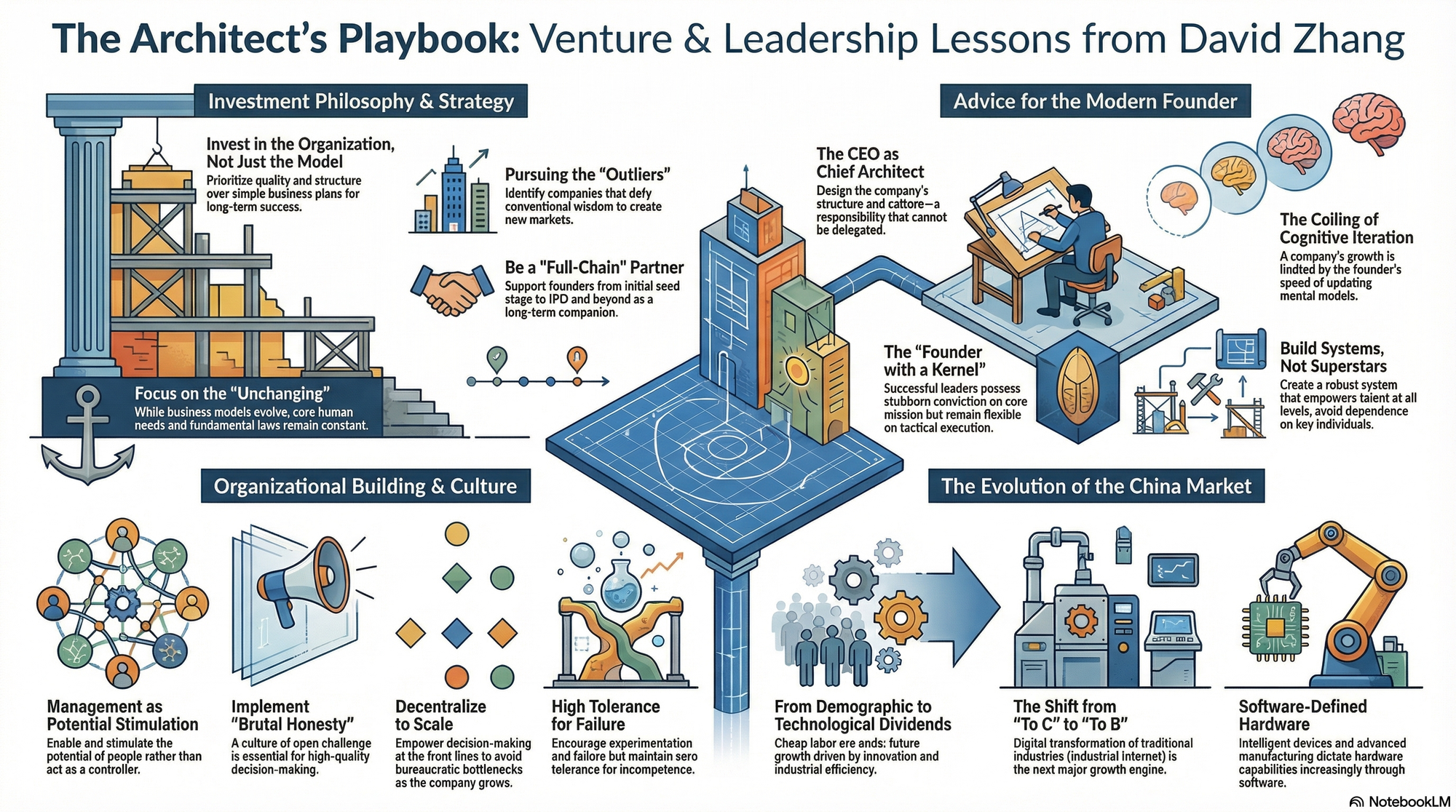 Infographic for "Lessons from David Zhang".