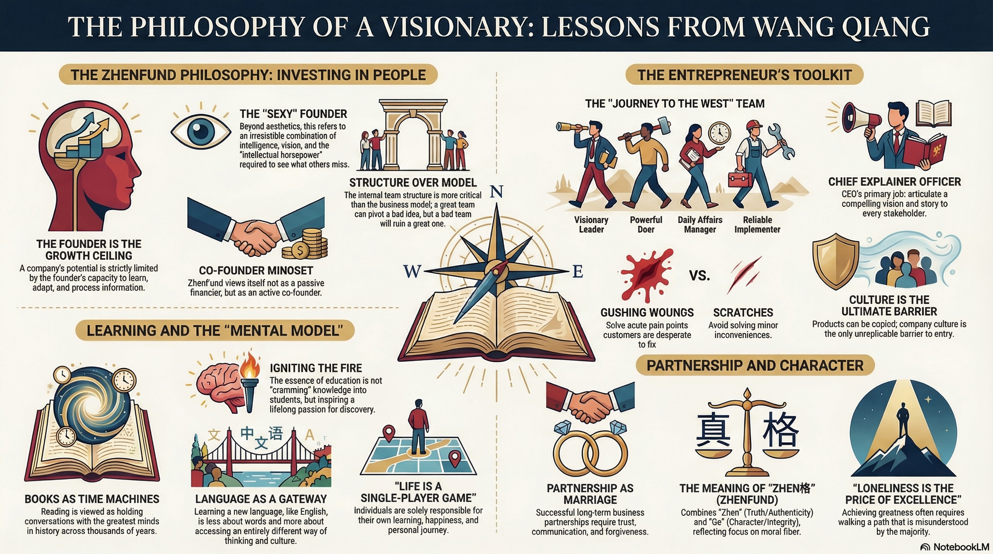 Infographic for "Lessons from Wang Qiang".