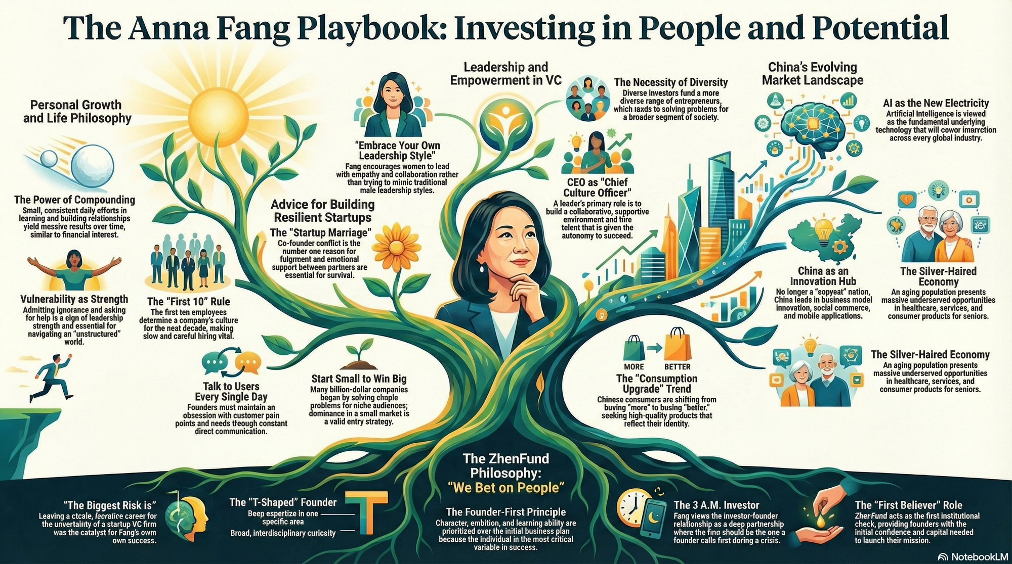 Infographic for "Lessons from Anna Fang".