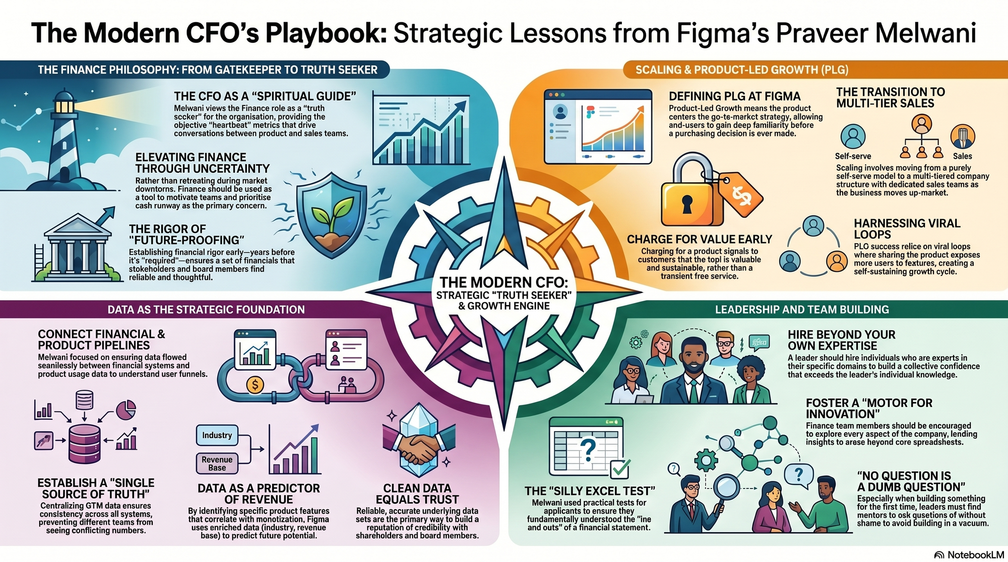 Infographic for "Lessons from Praveer Melwani, Figma CFO".