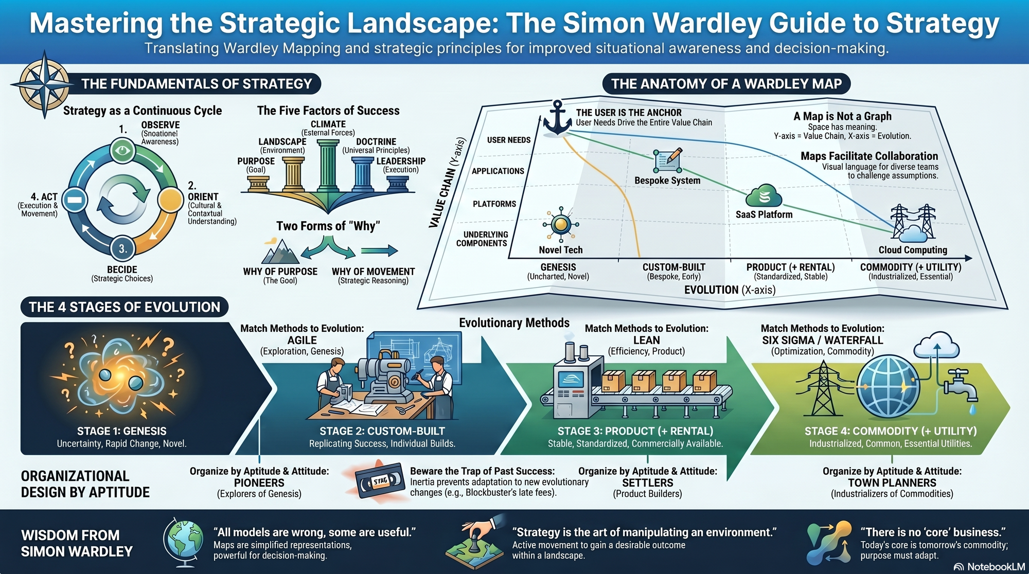 Infographic for "Lessons from Simon Wardley".
