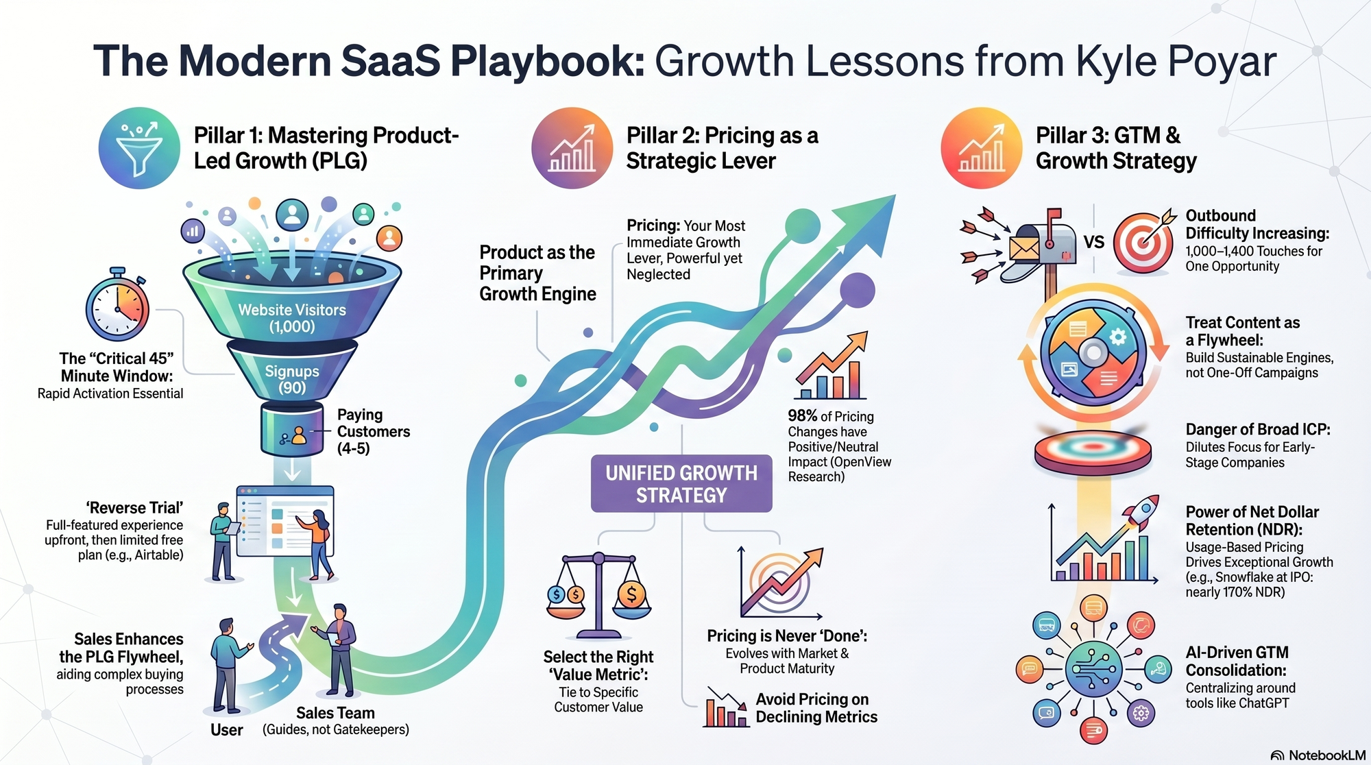 Infographic for "Lessons from Kyle Poyar".