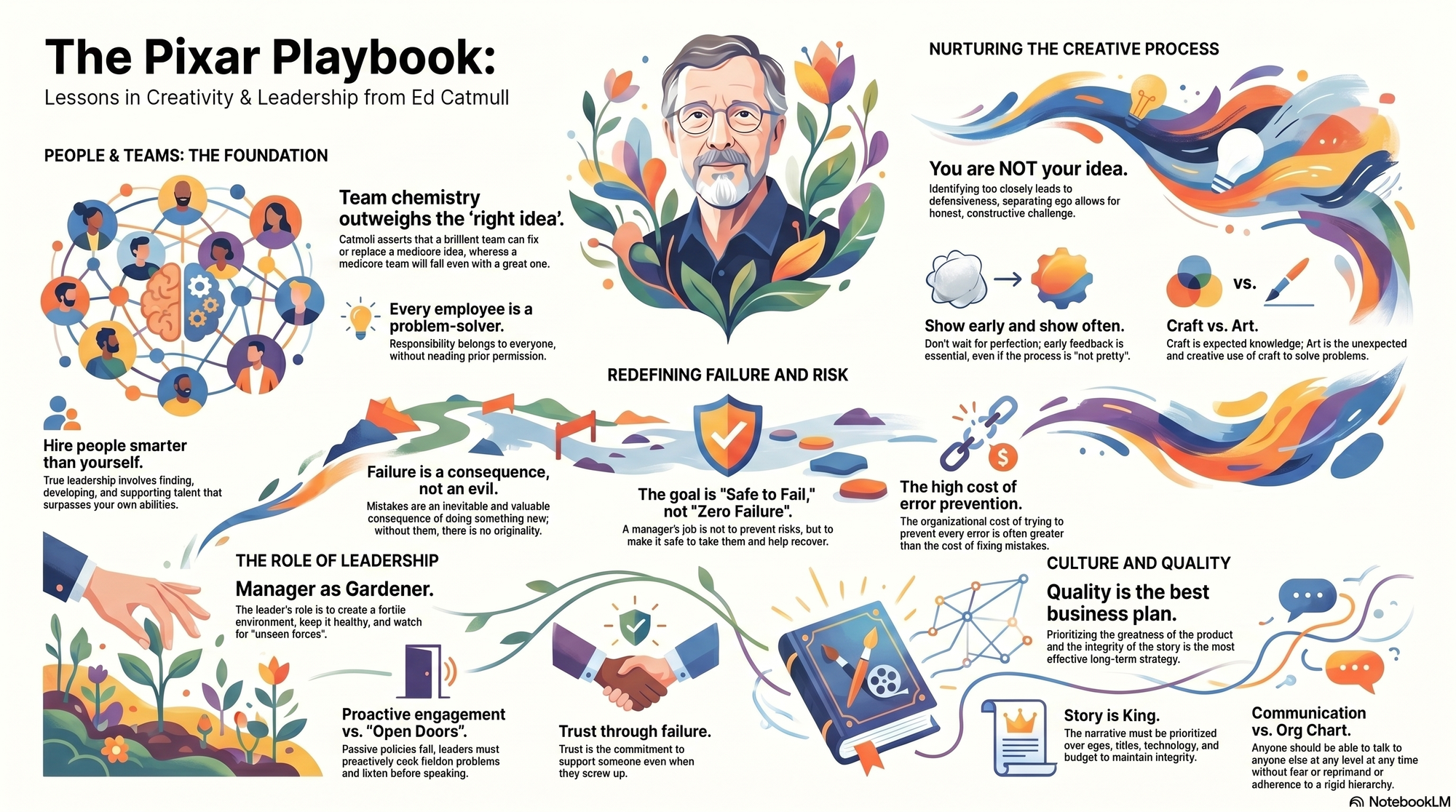 Infographic for "Lessons from Ed Catmull".
