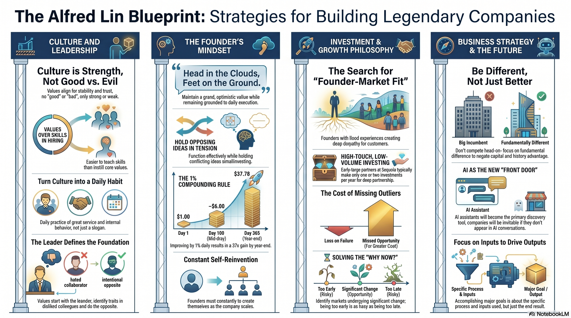 Infographic for "Lessons from Alfred Lin".