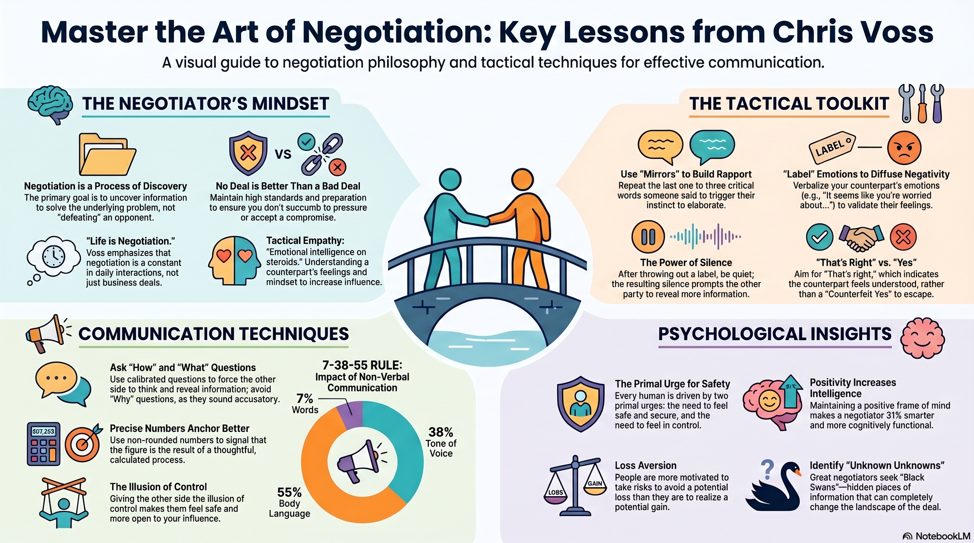 Infographic for "Lessons from Chris Voss".