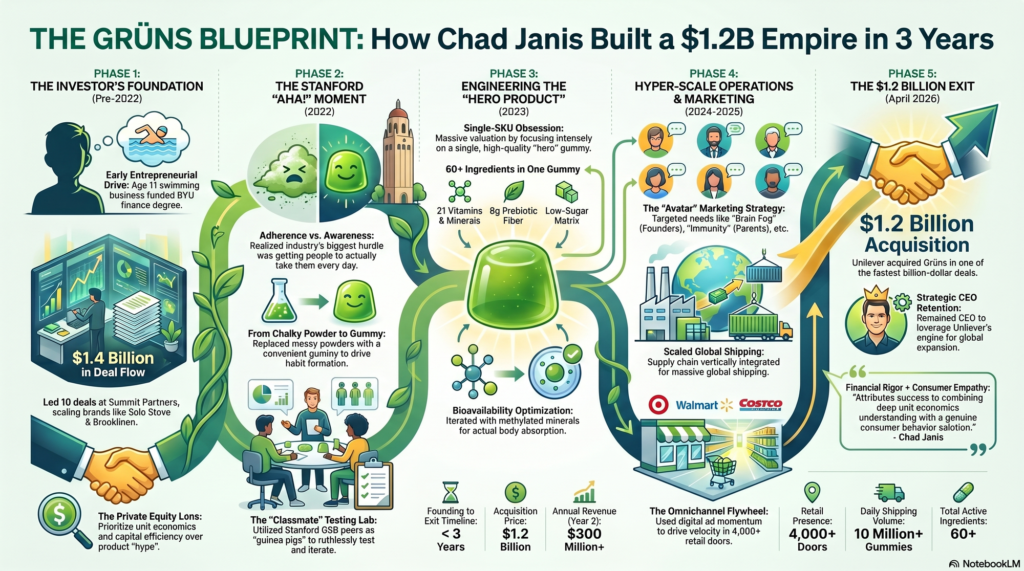 Infographic for "Lessons from Chad Janis".