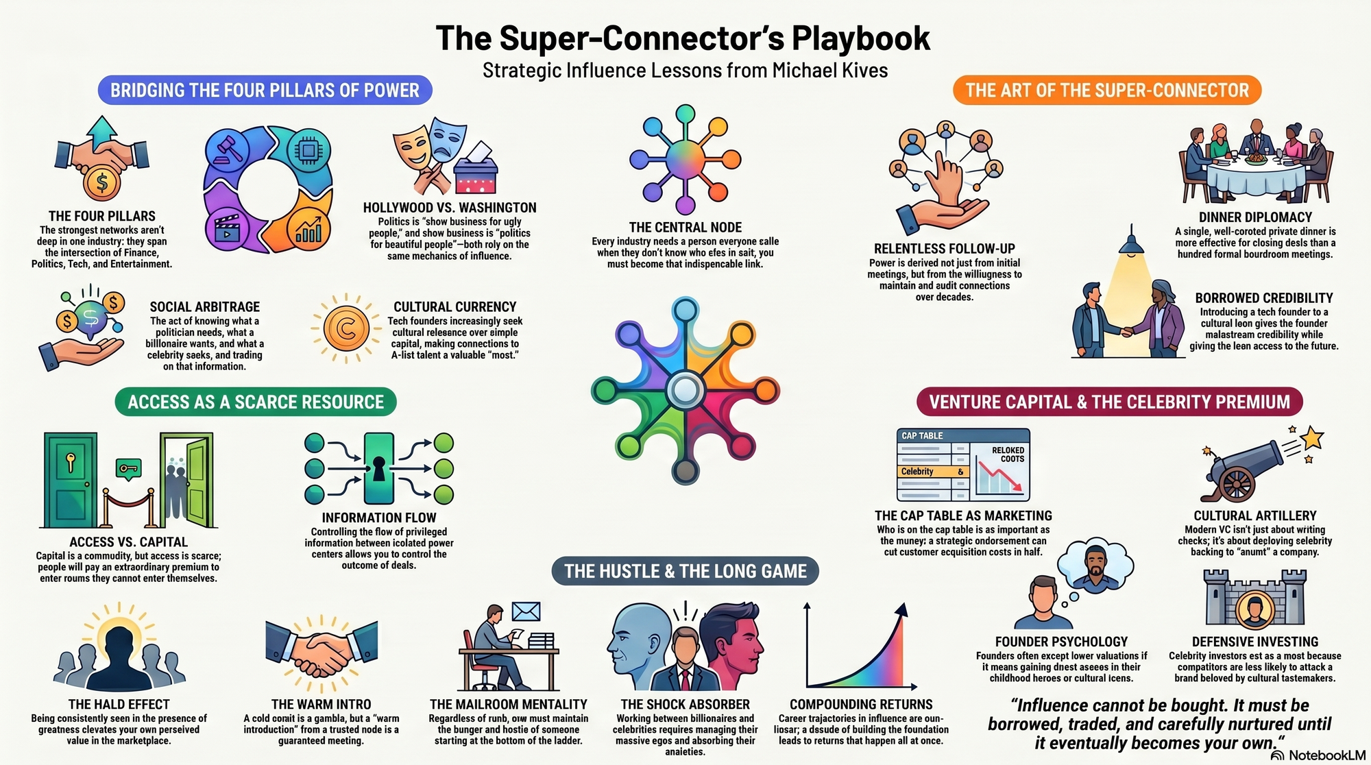 Infographic for "Lessons from Michael Kives".