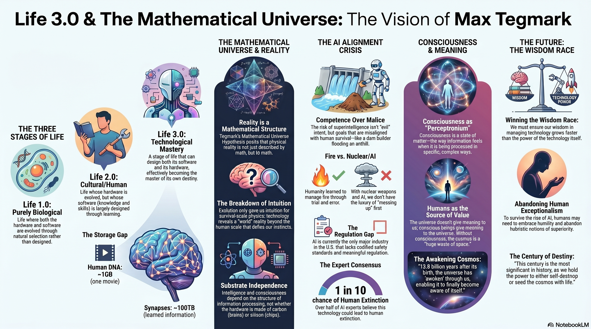 Infographic for "Lessons from Max Tegmark".