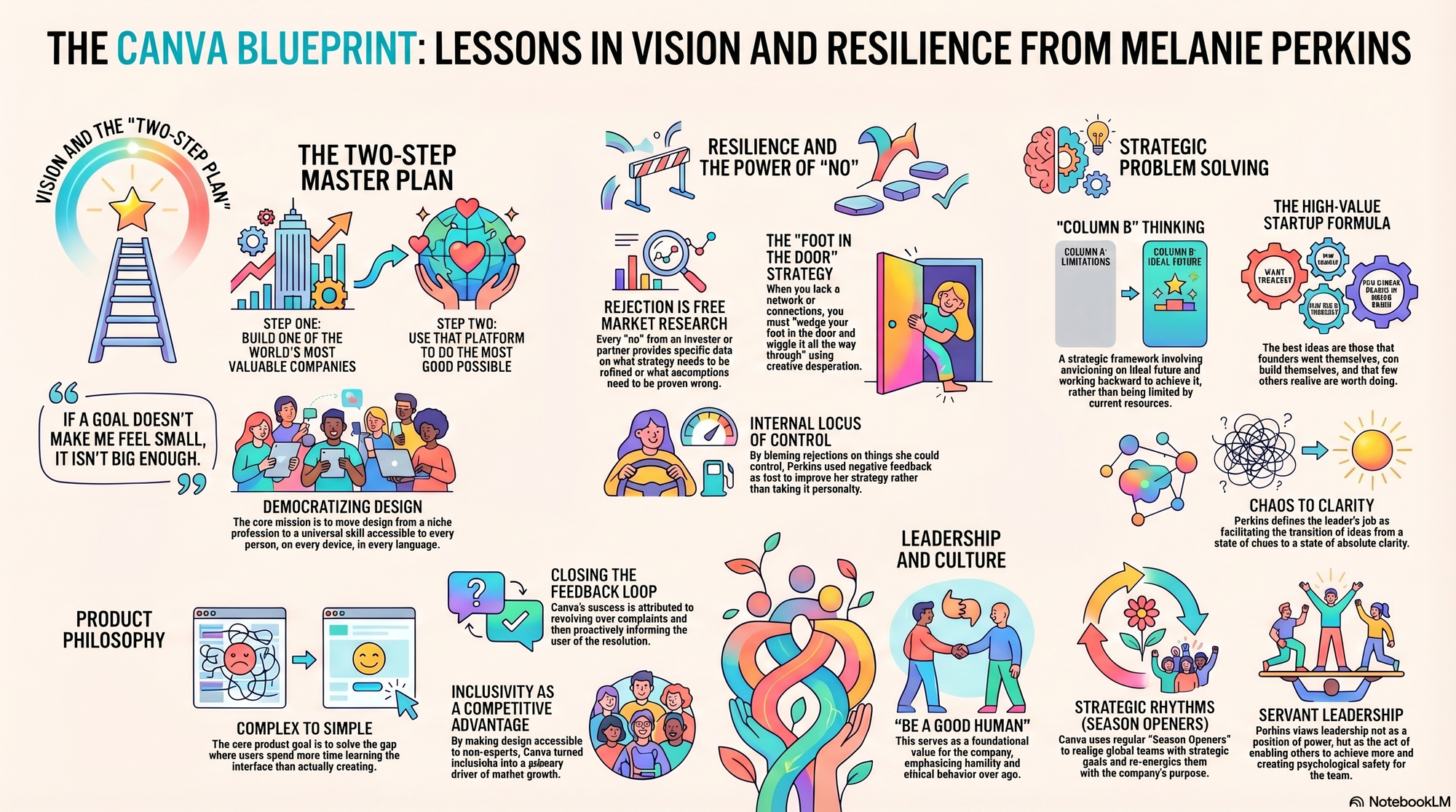Infographic for "Lessons from Melanie Perkins".