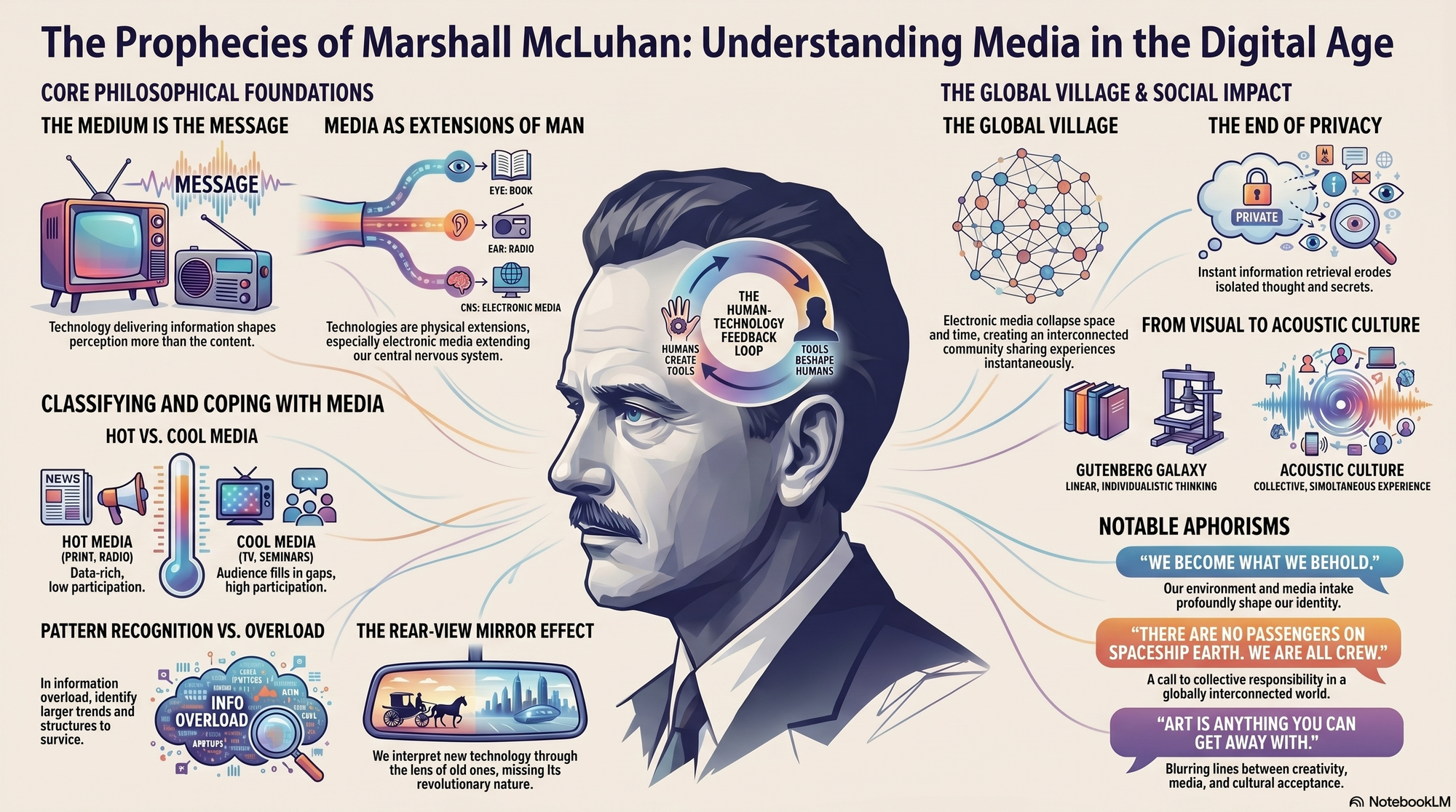Infographic for "Lessons from Marshall McLuhan".