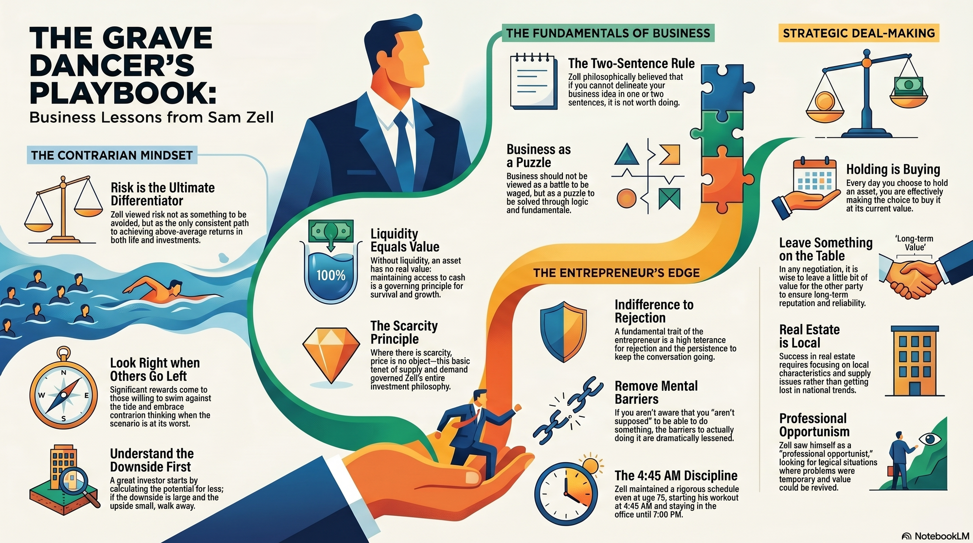 Infographic for "Lessons from Sam Zell".