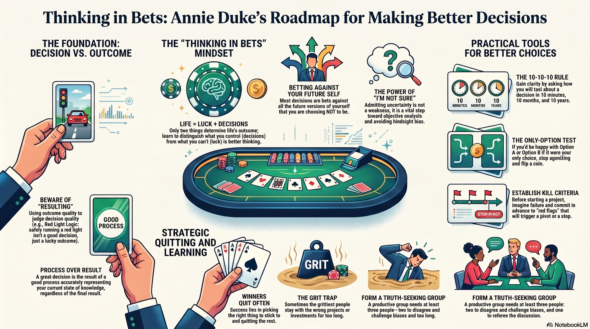 Infographic for "Lessons from Annie Duke".