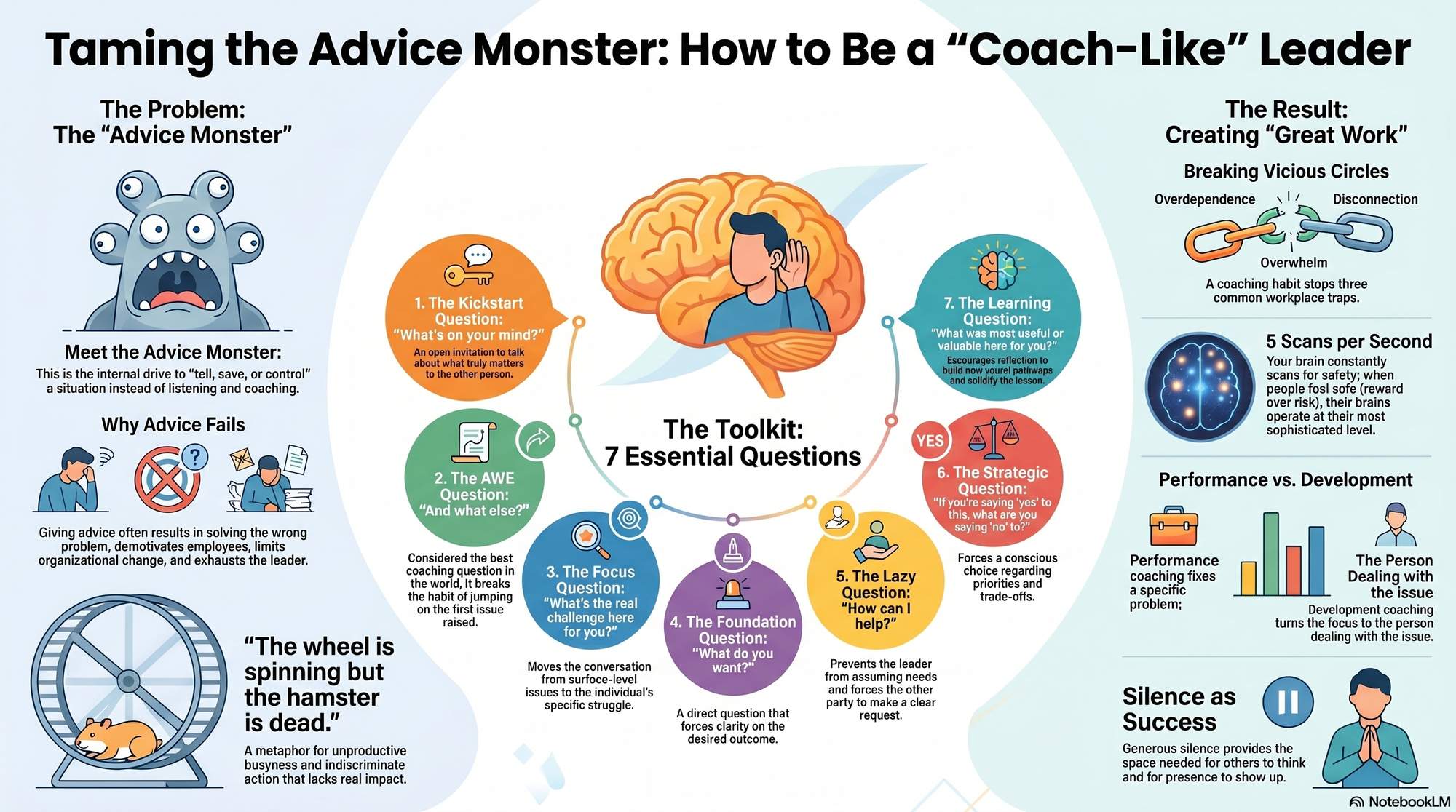 Infographic for "Lessons from Michael Bungay Stanier".