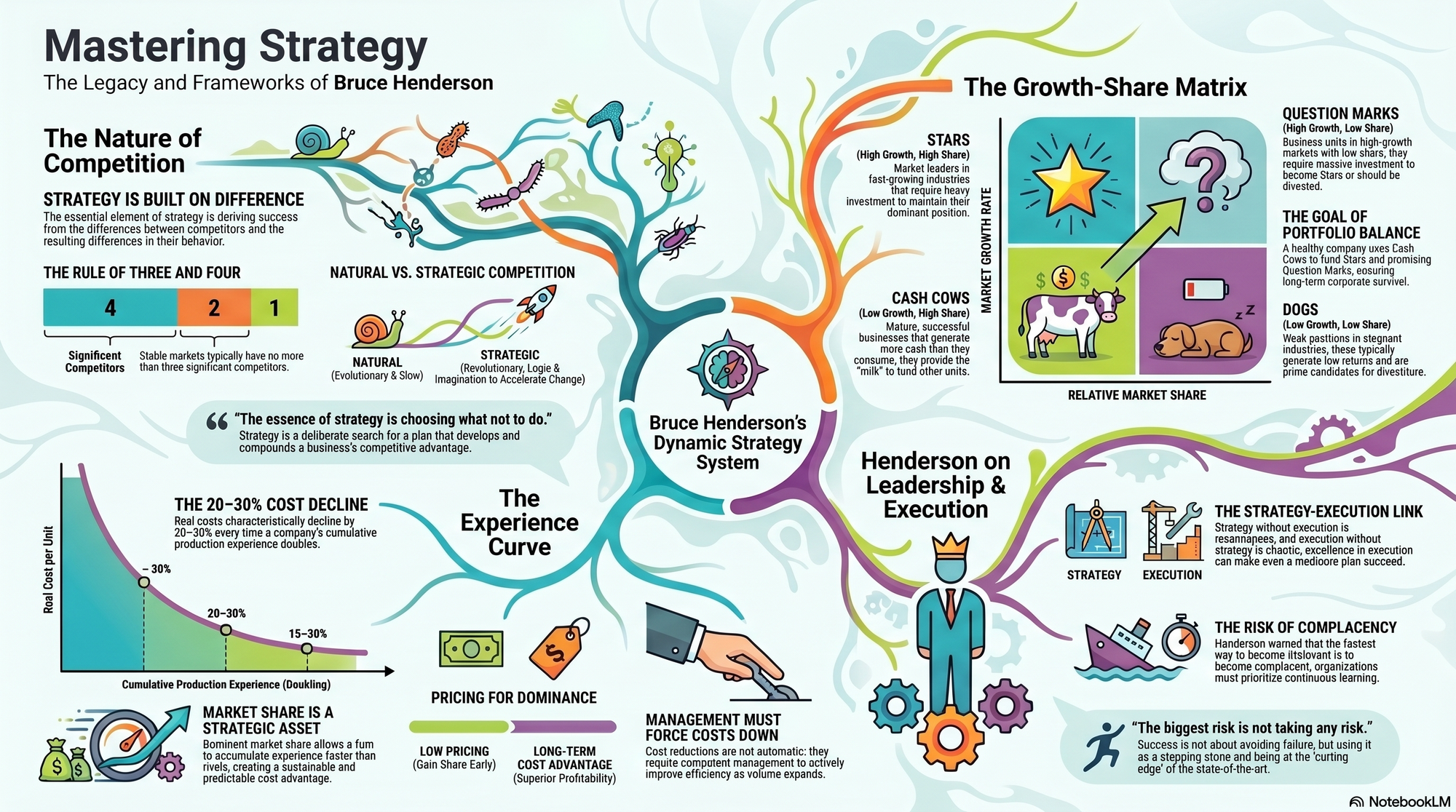 Infographic for "Lessons from Bruce Henderson".