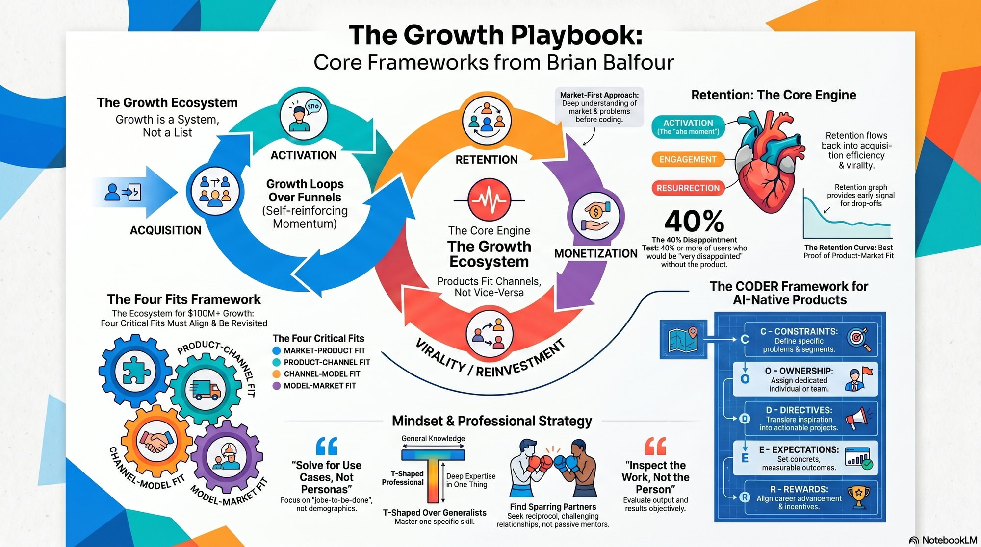 Infographic for "Lessons from Brian Balfour".