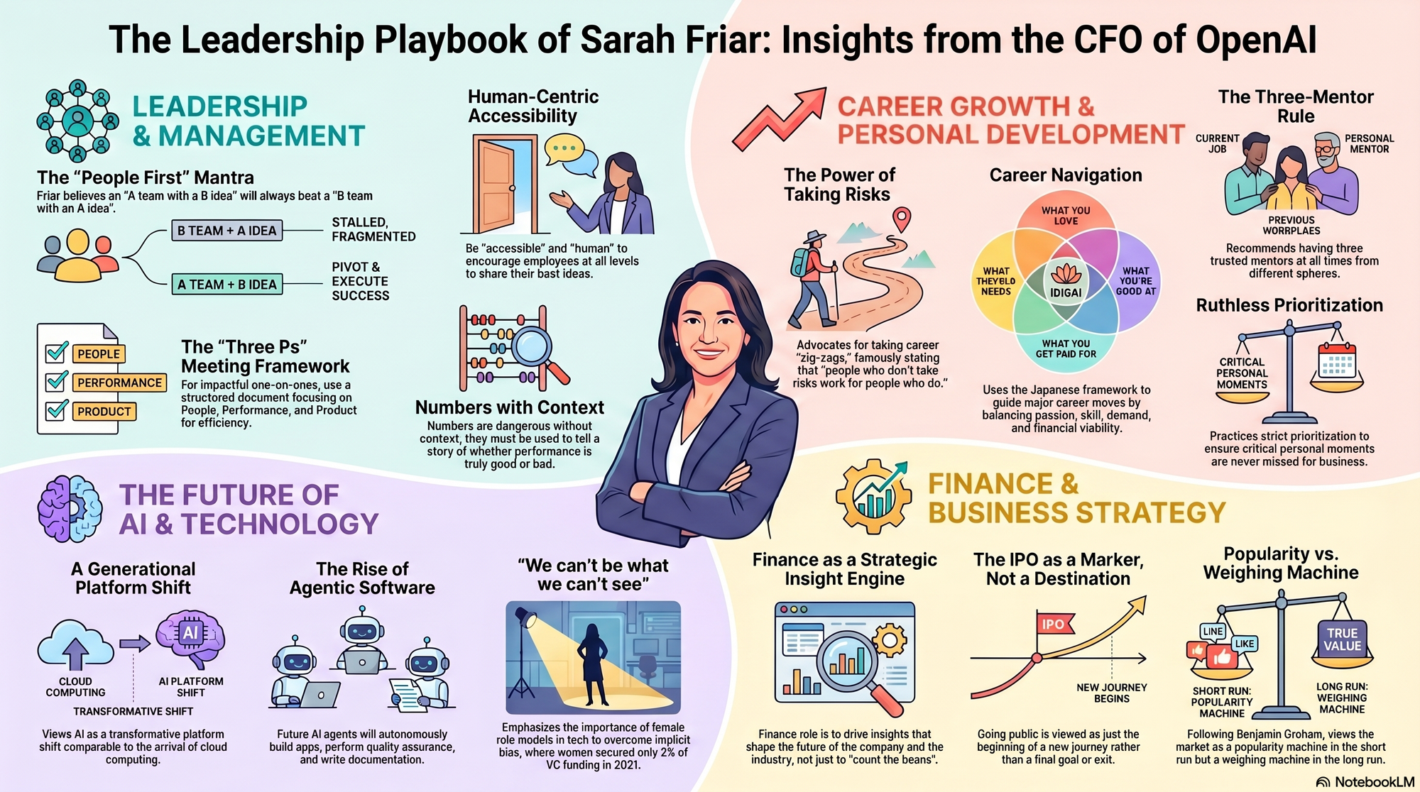 Infographic for "Lessons from Sarah Friar, CFO OpenAI".