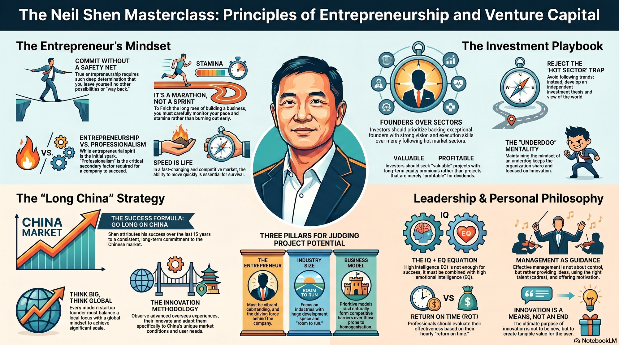 Infographic for "Lessons from Neil Shen".