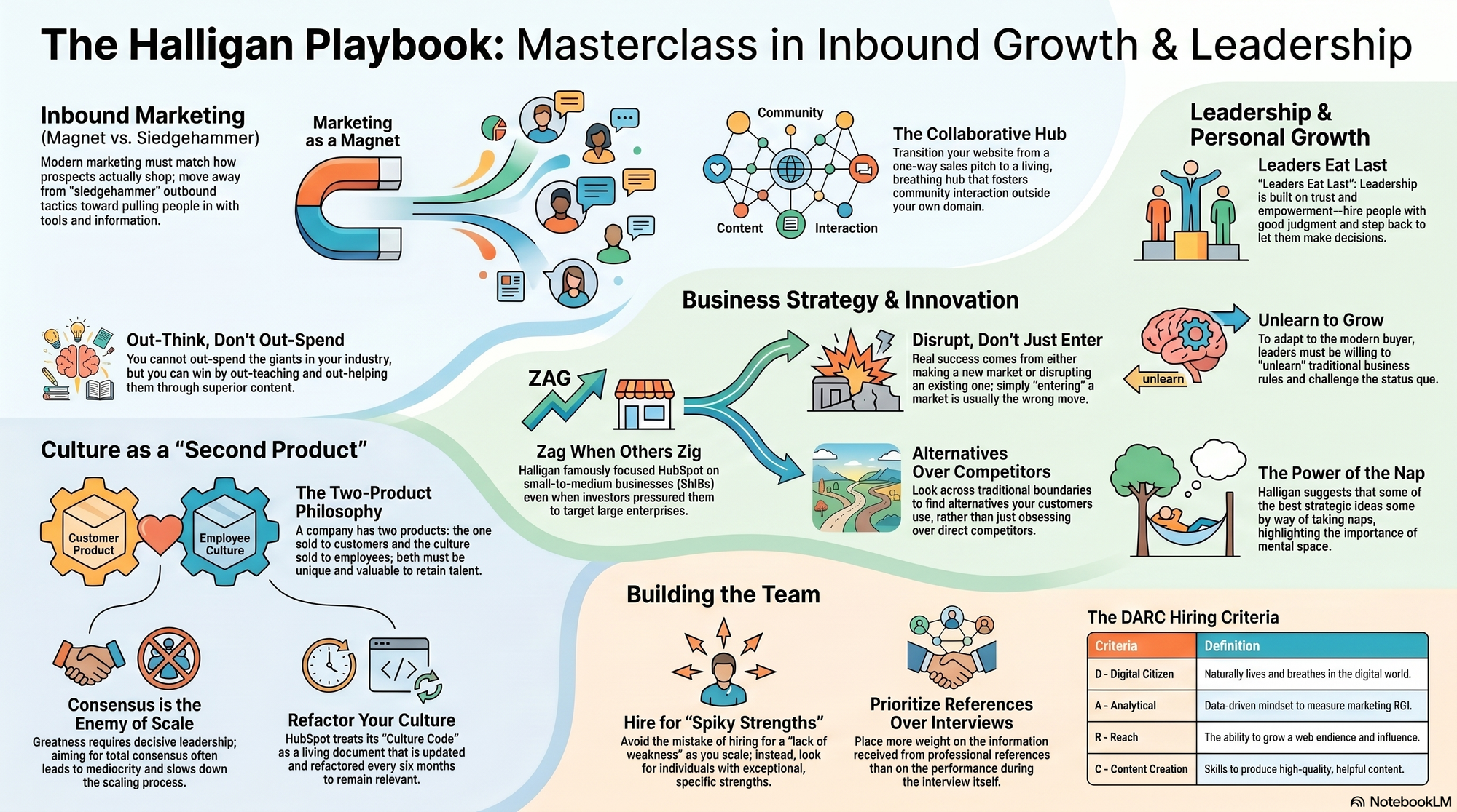 Infographic for "Lessons from Brian Halligan".