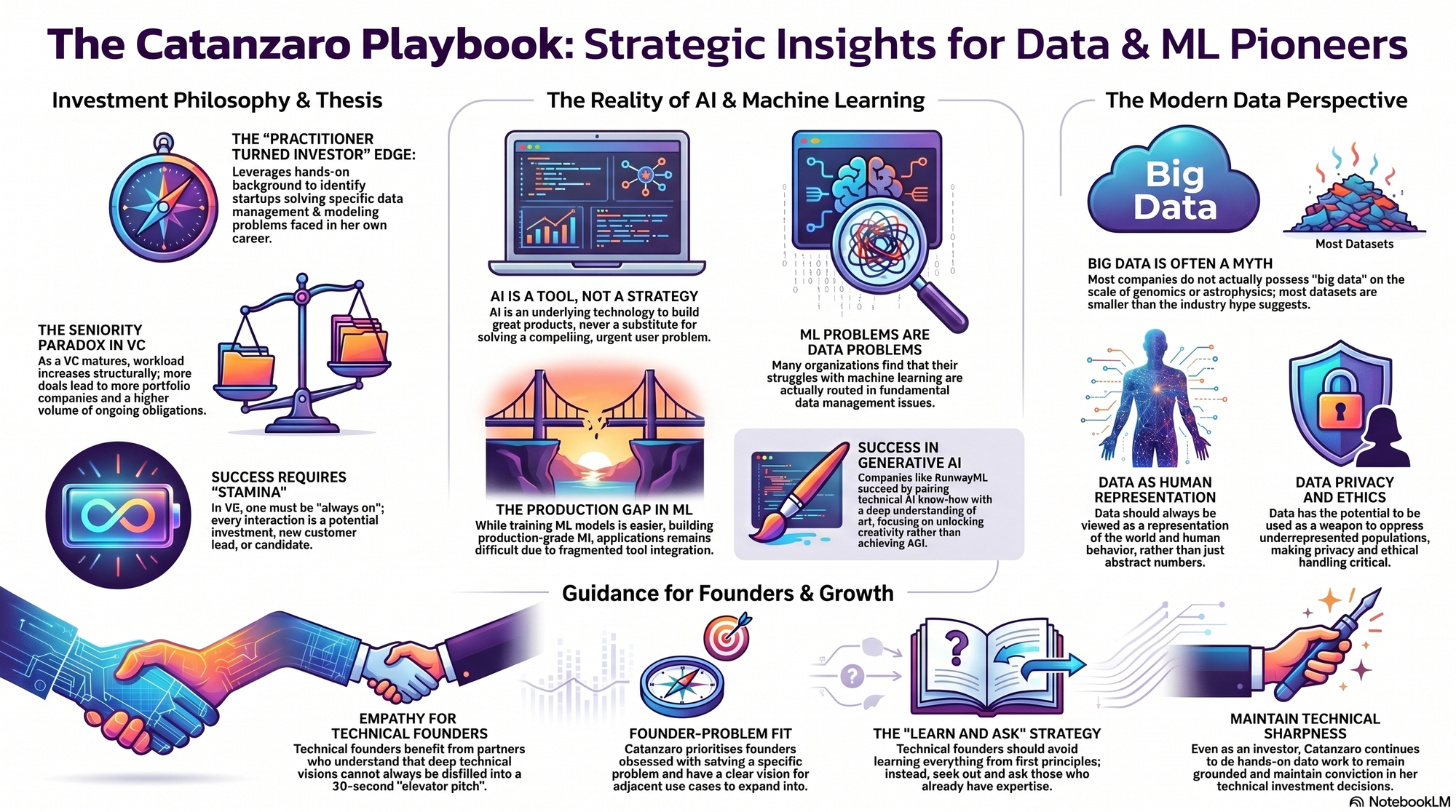 Infographic for "Lessons from Sarah Catanzaro, GP at Amplify Partners".