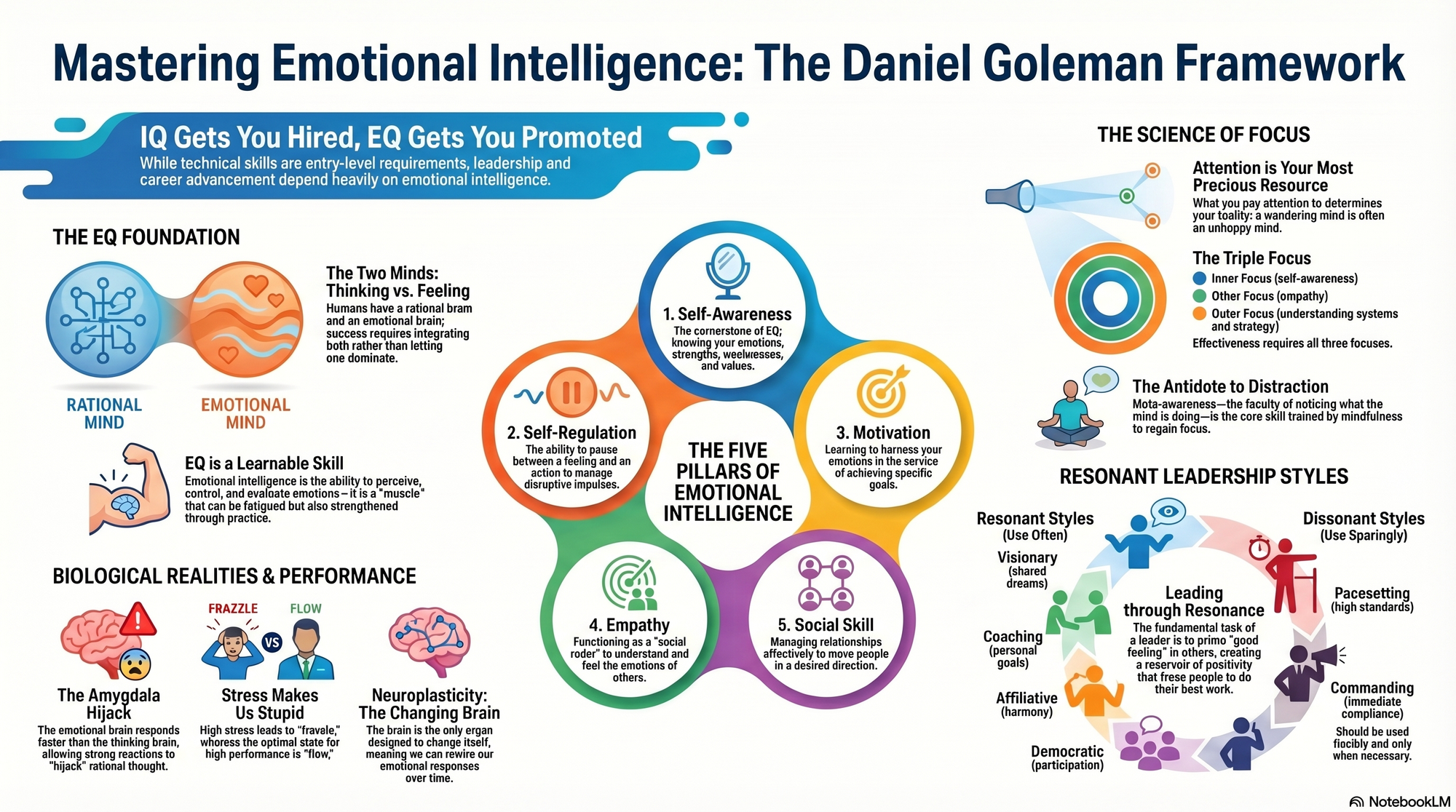 Infographic for "Lessons from Daniel Goleman".