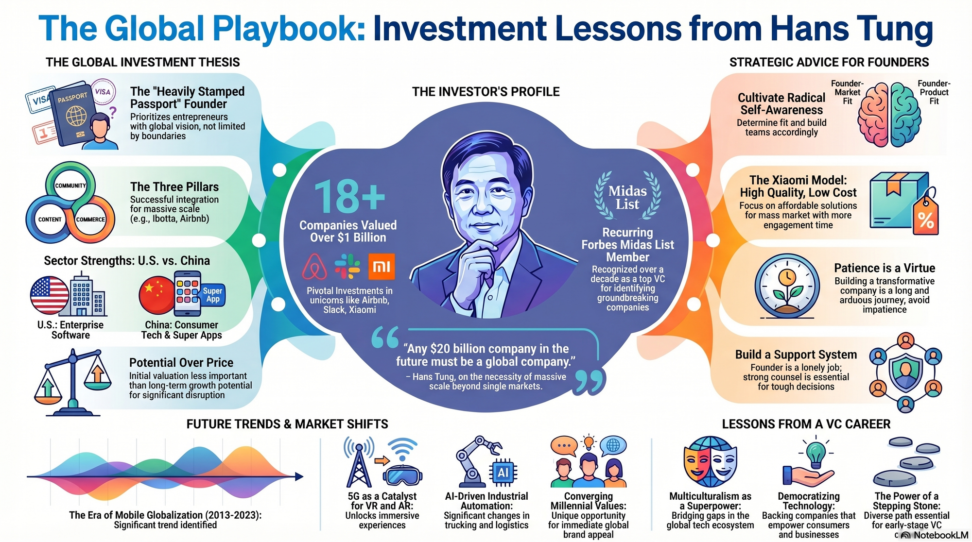 Infographic for "Lessons from Hans Tung".