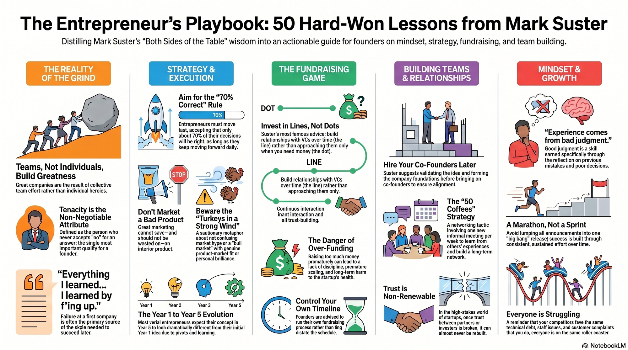Infographic for "Lessons from Mark Suster".
