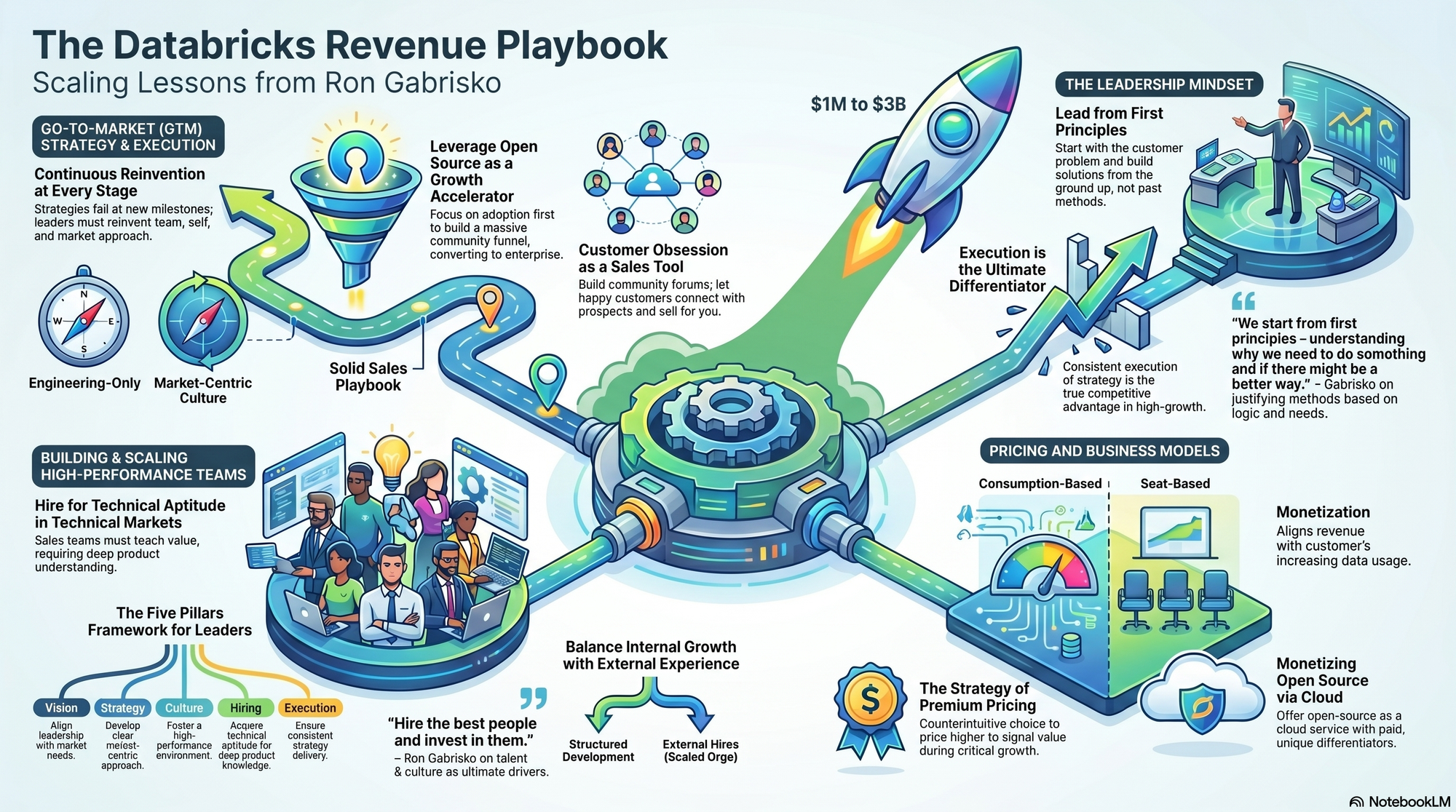 Infographic for "Lessons from Ron Gabrisko".