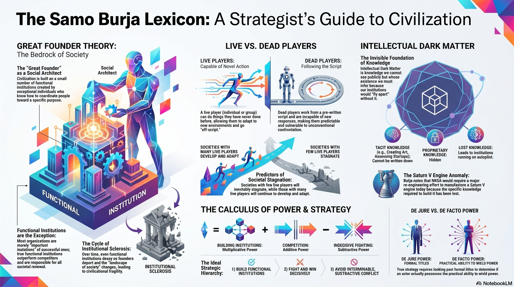 Infographic for "Lessons from Samo Burja".