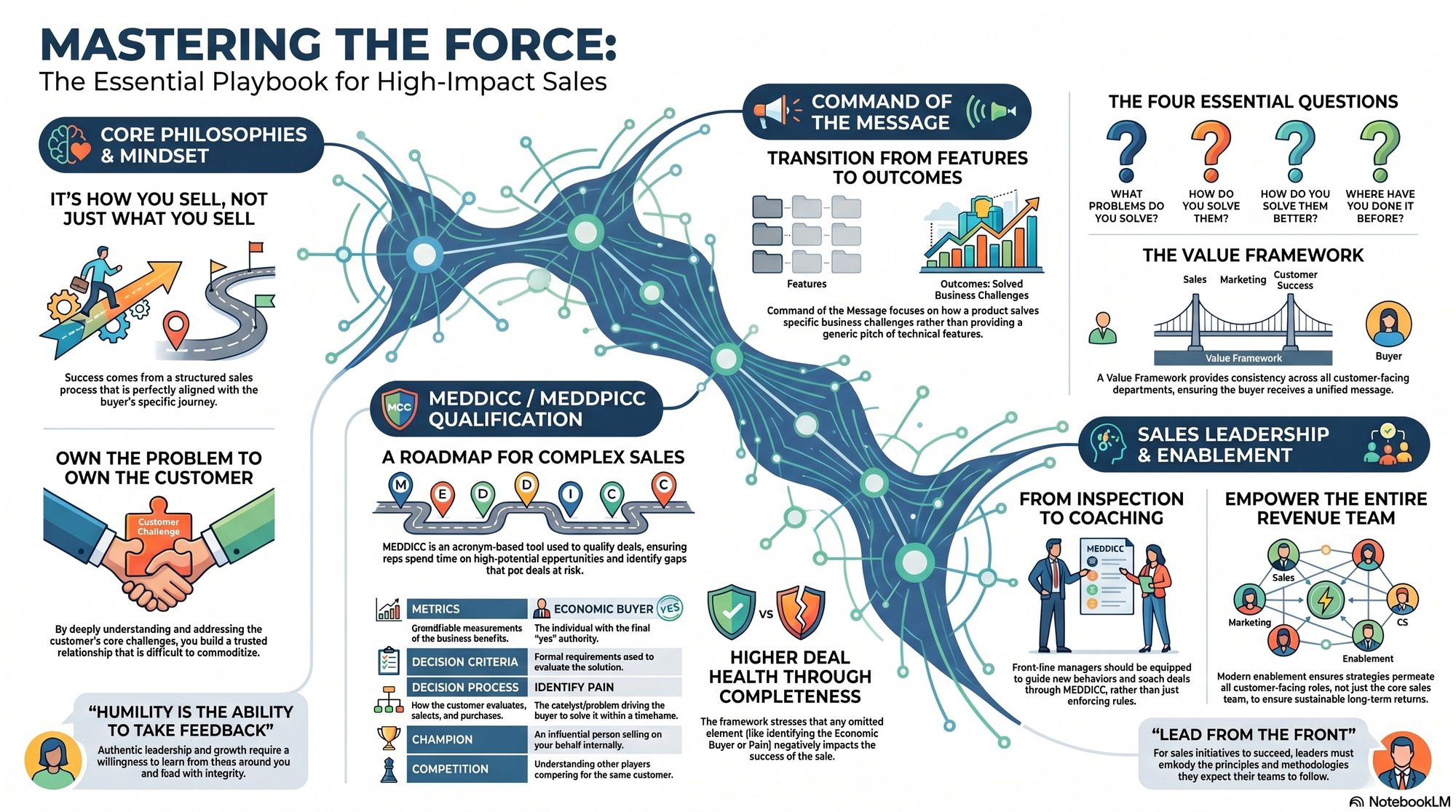 Infographic for "Lessons from Force Management".