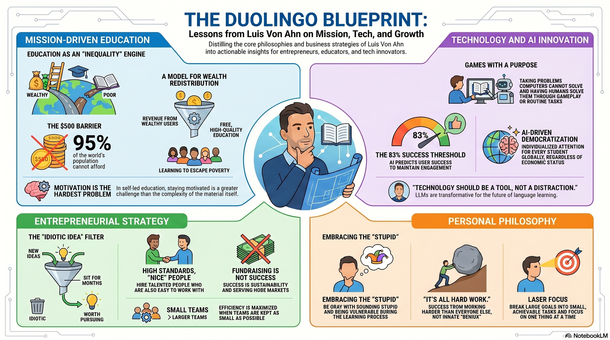 Infographic for "Lessons from Luis Von Ahn, founder and CEO of Duolingo".