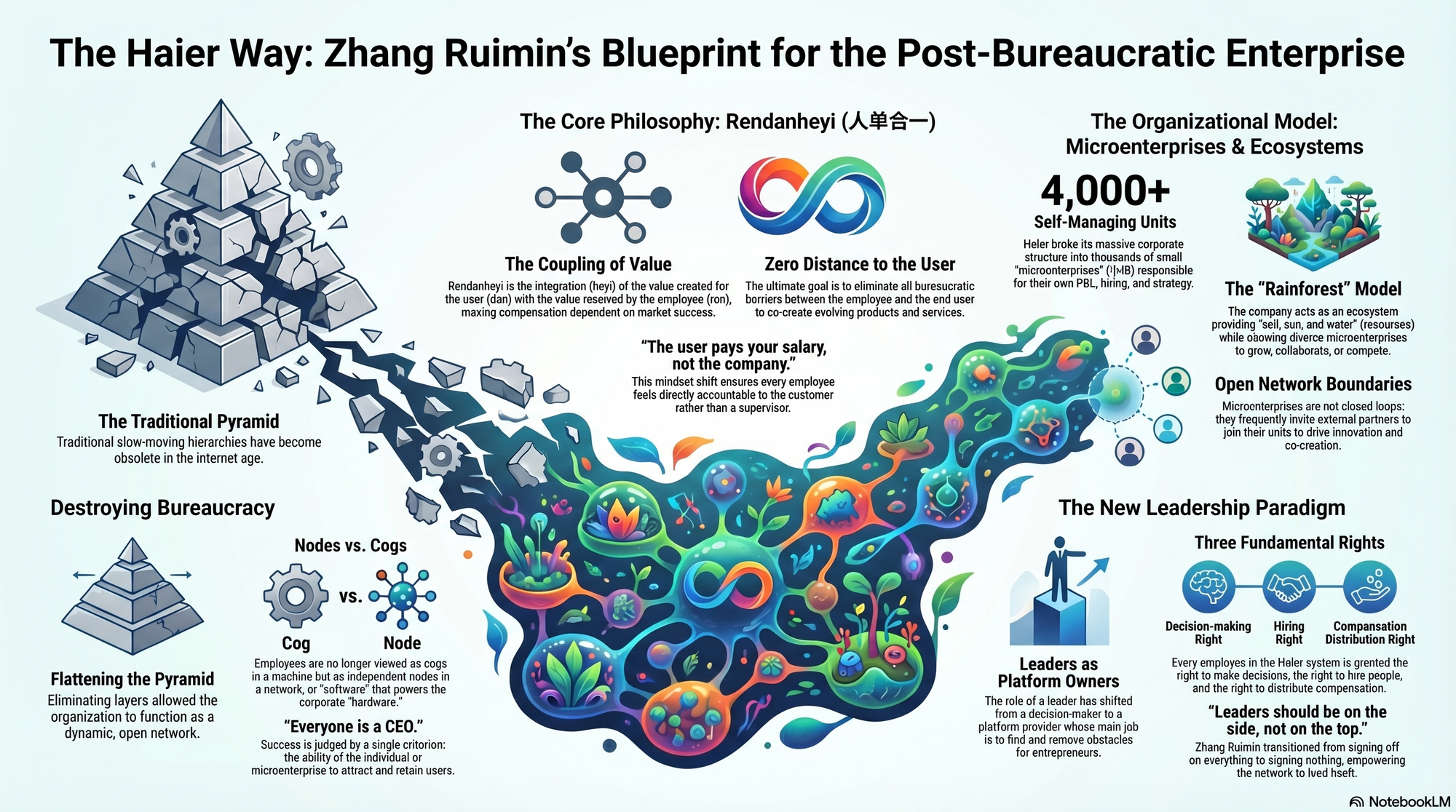 Infographic for "Lessons from Zhang Ruimin".