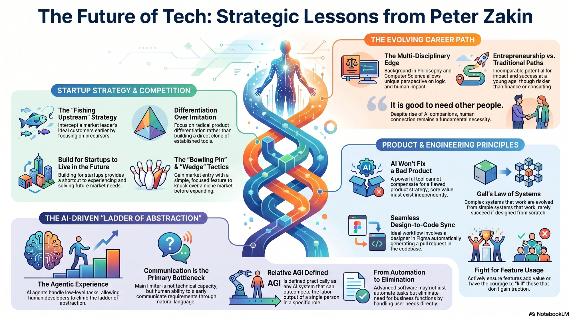 Infographic for "Lessons from Peter Zakin".