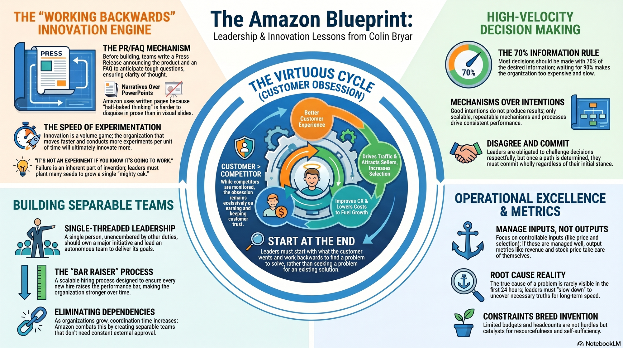 Infographic for "Lessons from Colin Bryar".