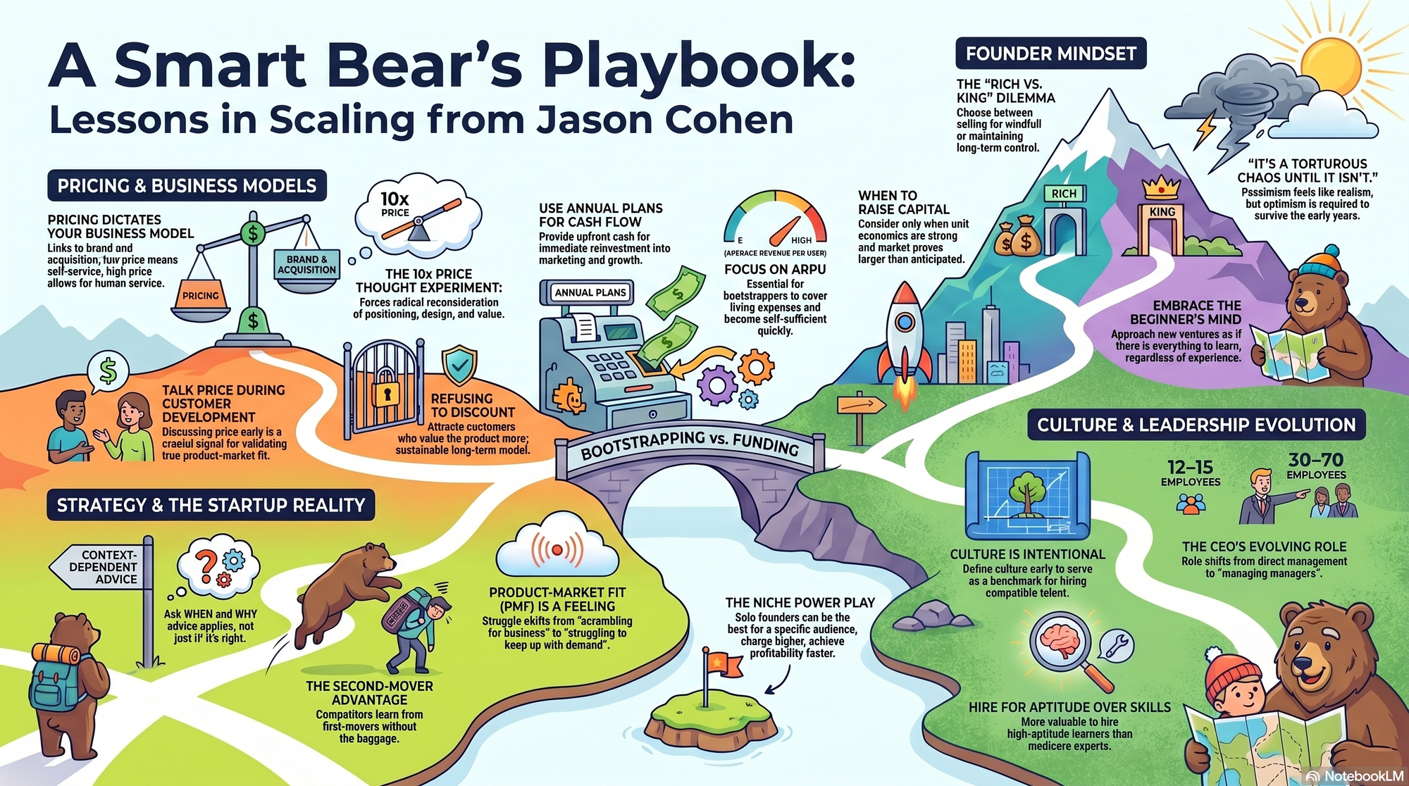 Infographic for "Lessons from Jason Cohen".