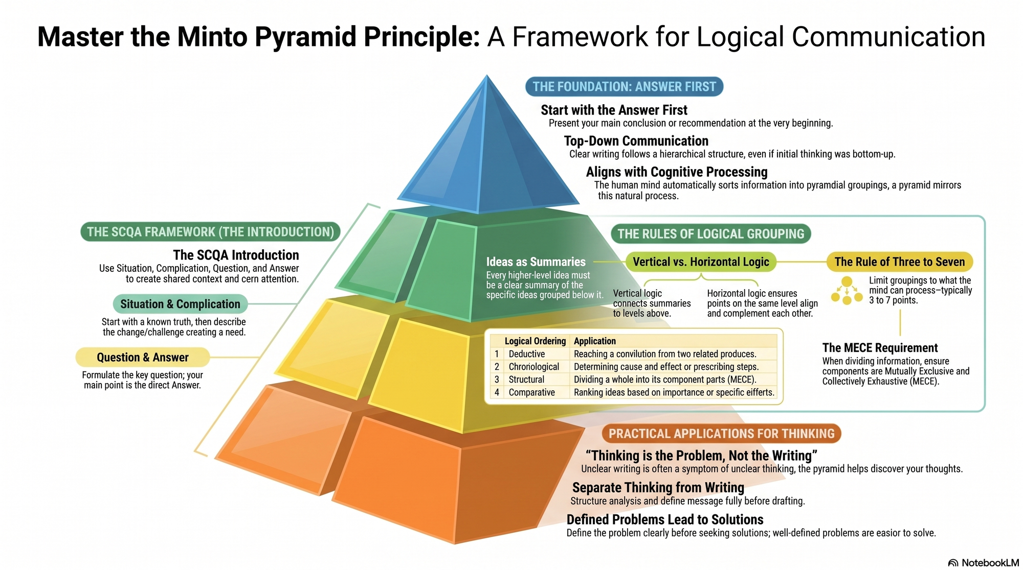 Infographic for "Lessons from Barbara Minto".