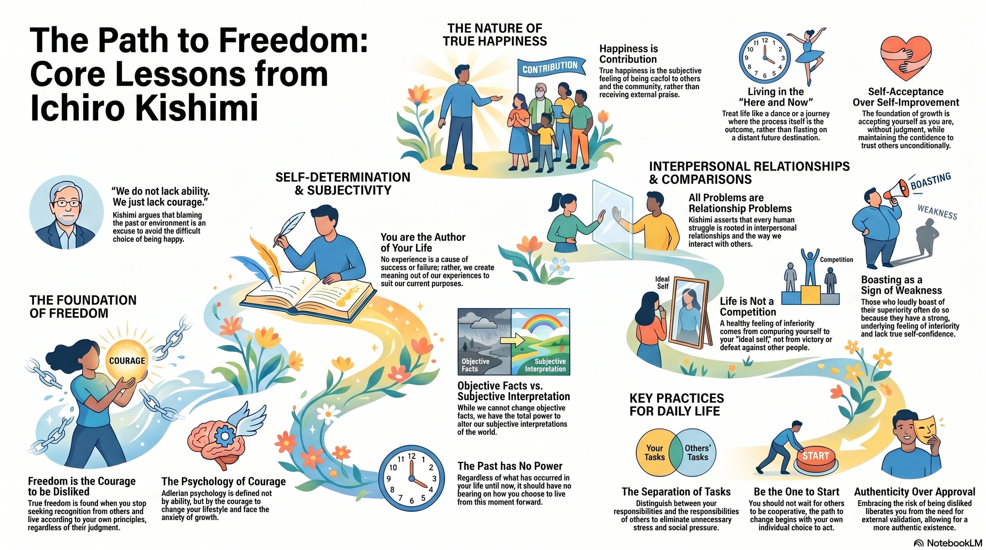 Infographic for "Lessons from Ichiro Kishimi".