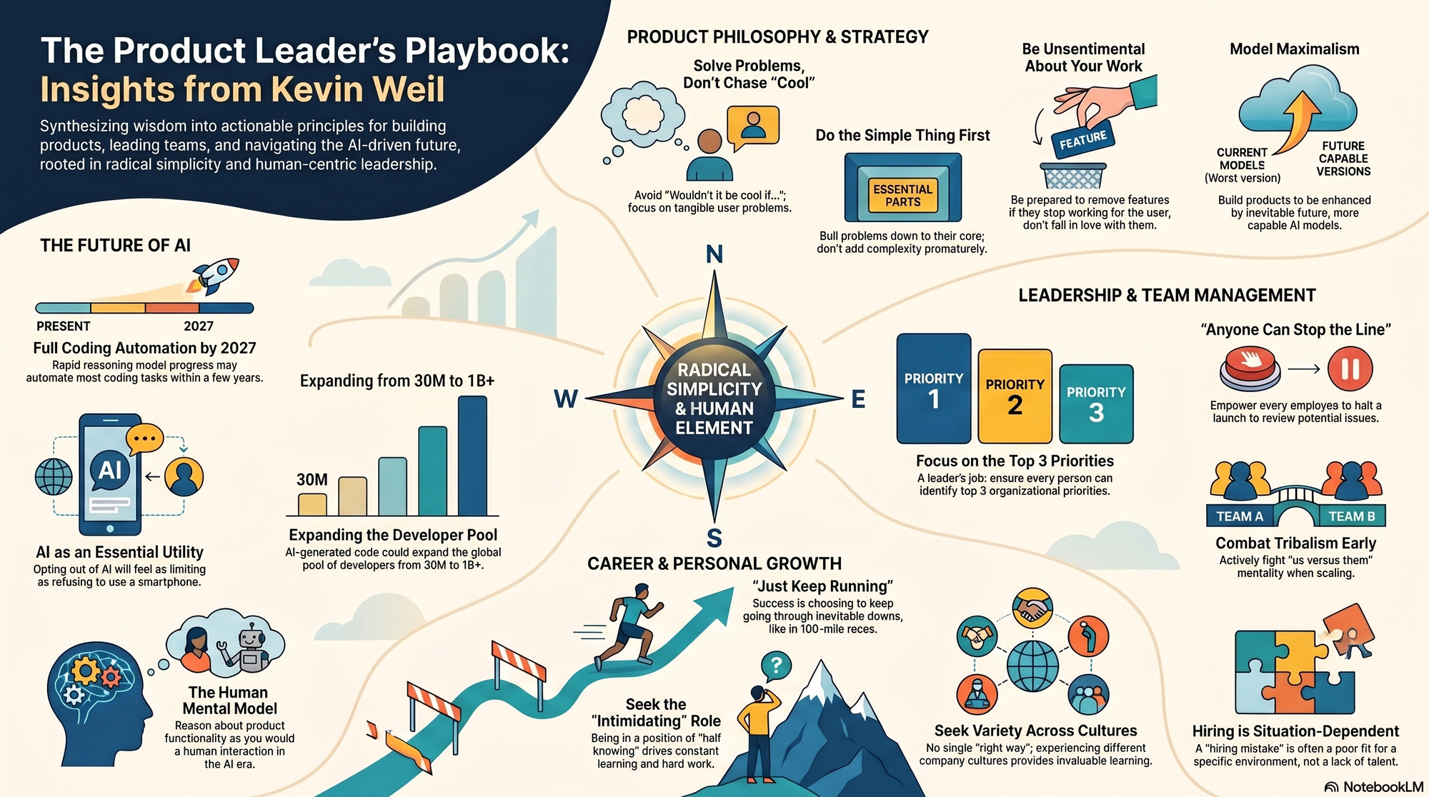 Infographic for "Lessons from Kevin Weil".