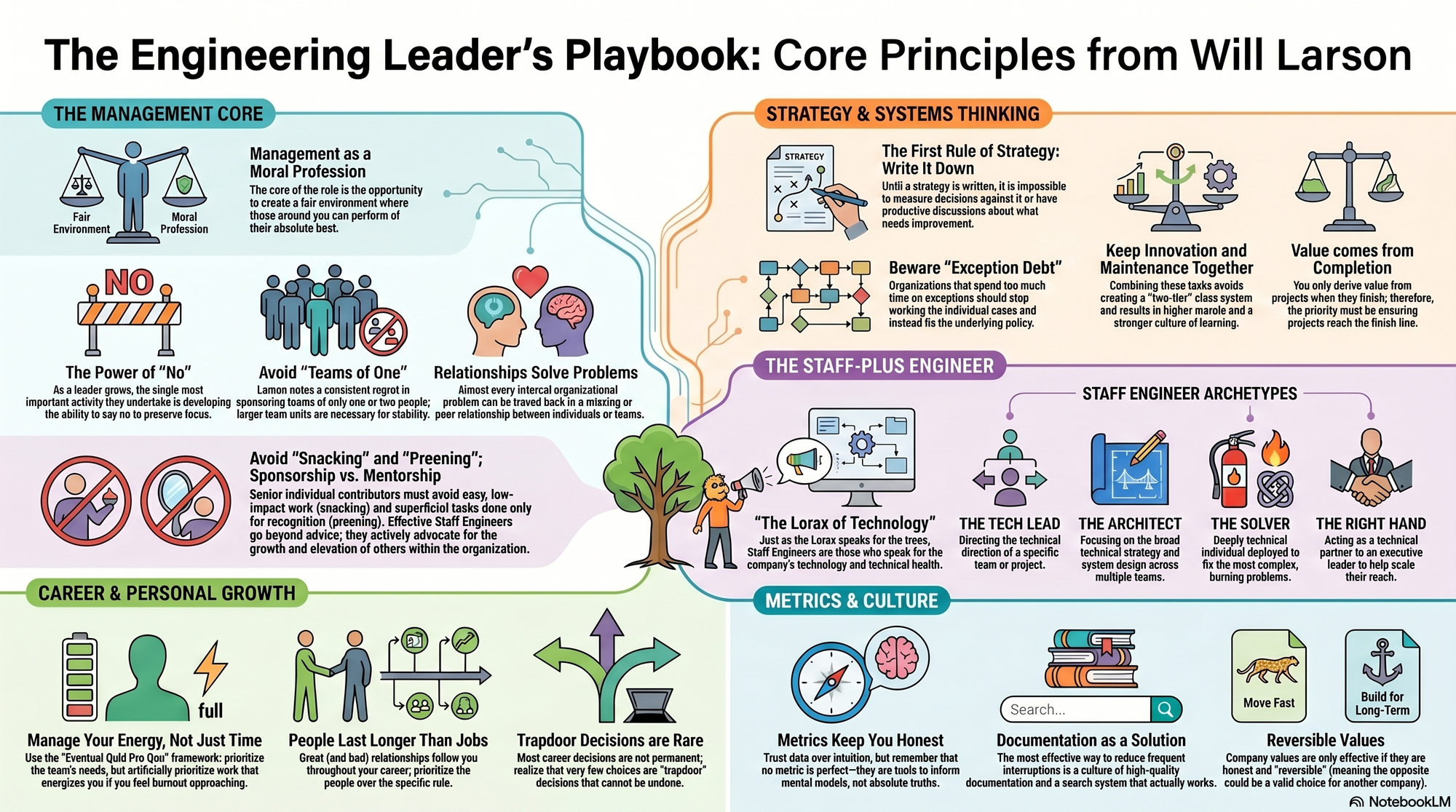 Infographic for "Lessons from Will Larson".