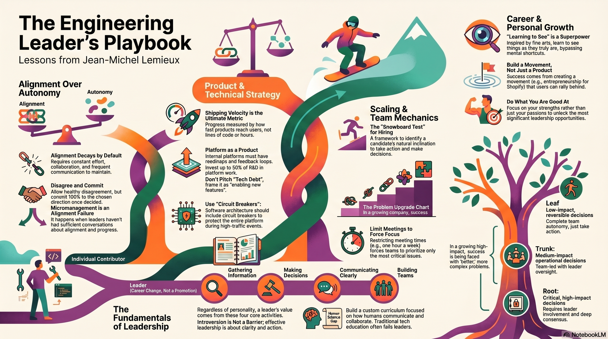 Infographic for "Lessons from Jean-Michel Lemieux".