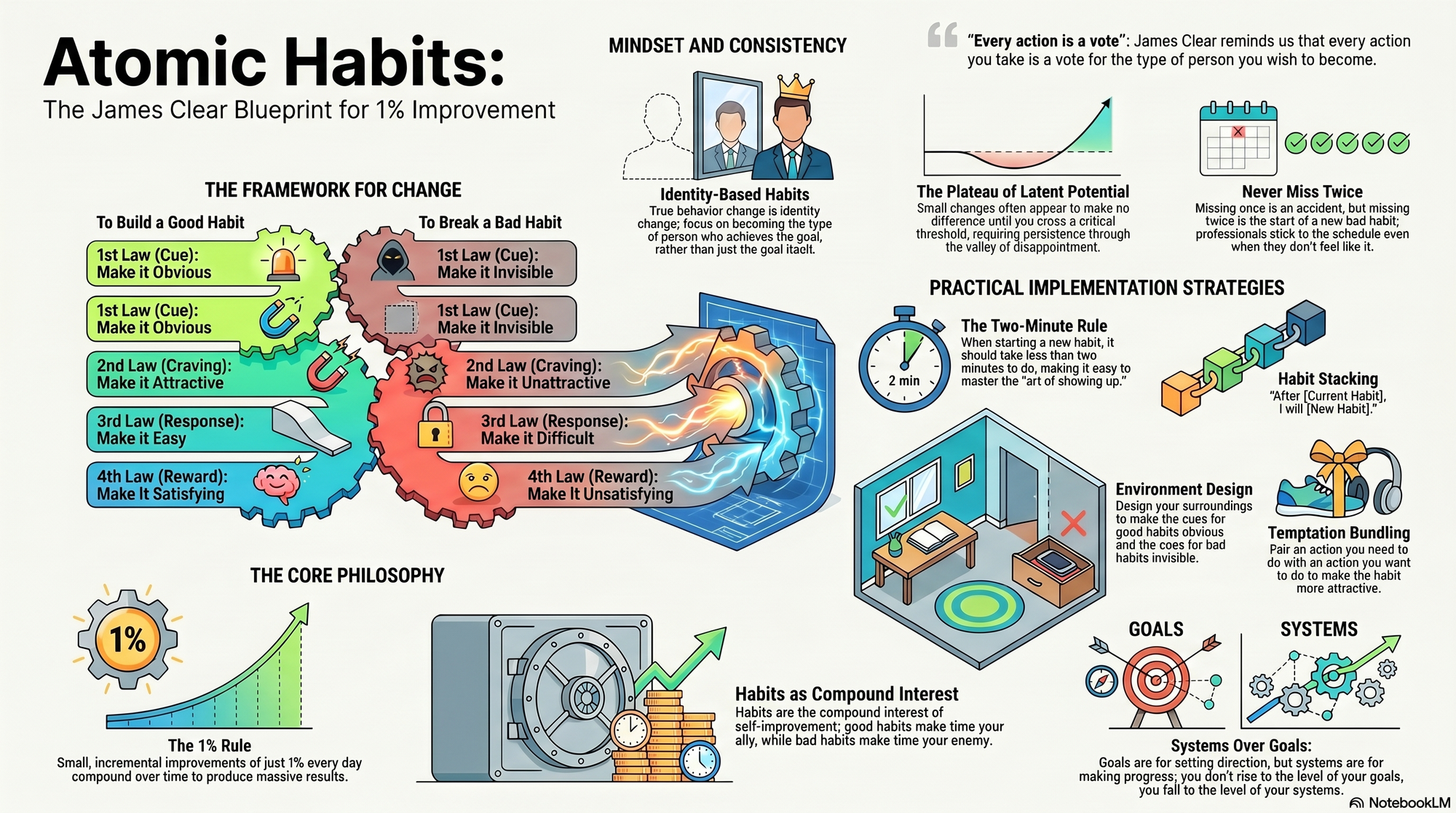 Infographic for "Lessons from James Clear".