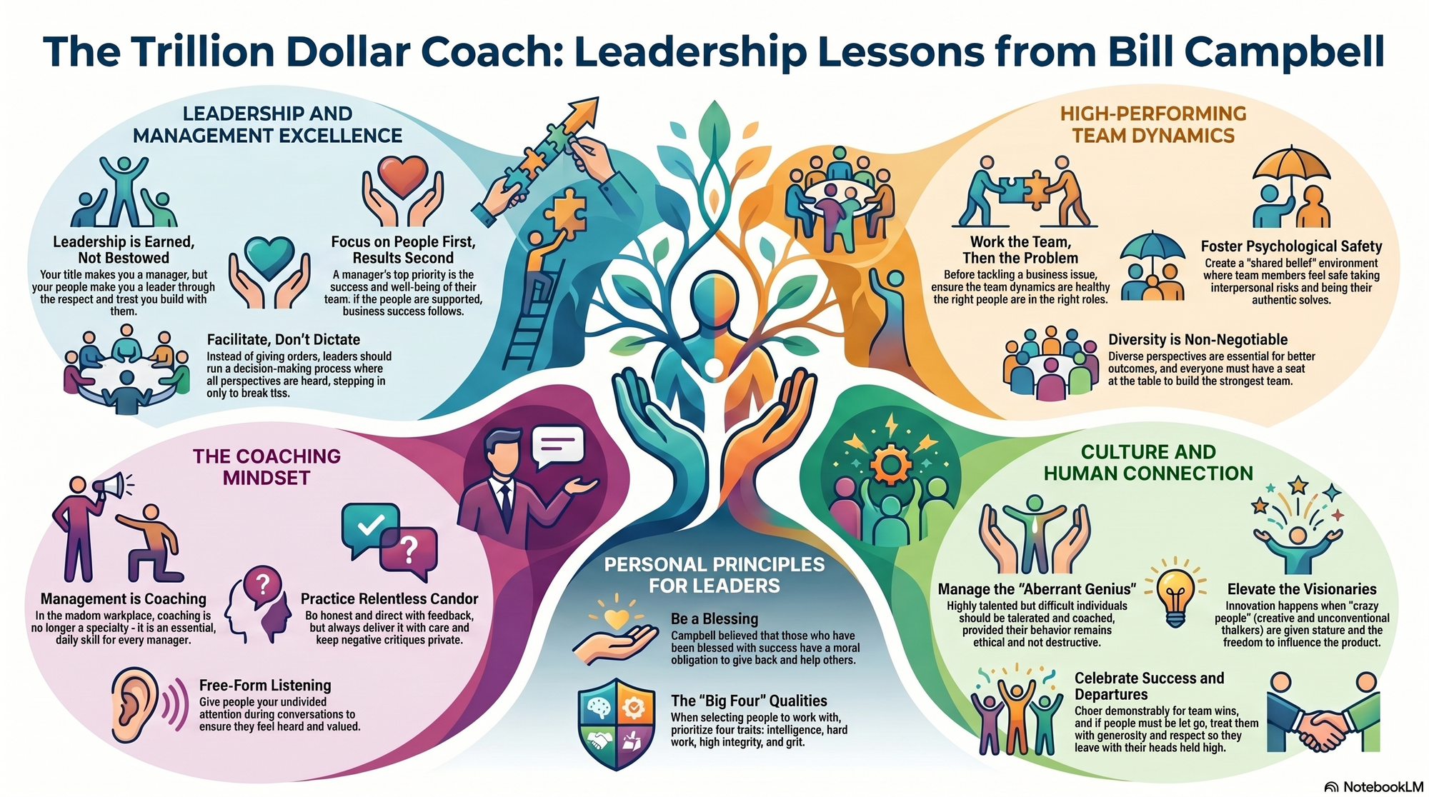 Infographic for "Lessons from Bill Campbell".