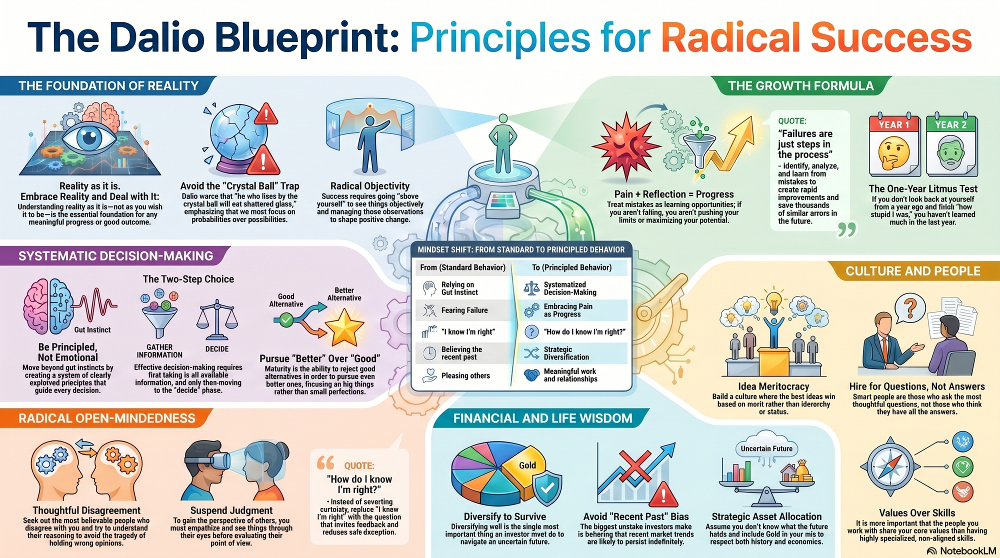 Infographic for "Lessons from Ray Dalio".